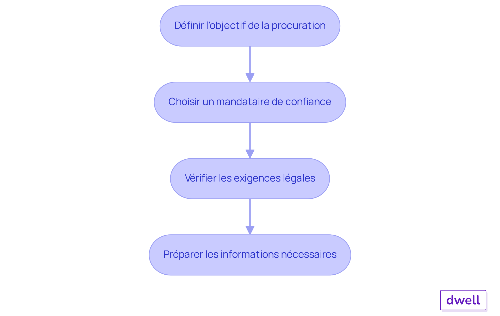 Chaque boîte représente une étape à suivre pour rédiger une procuration. Suivez les flèches pour voir comment chaque étape mène à la suivante, garantissant ainsi que vous ne manquez aucune étape importante. Chaque boîte représente une étape à suivre pour rédiger une procuration. Suivez les flèches pour voir comment chaque étape mène à la suivante, garantissant ainsi que vous ne manquez aucune étape importante.