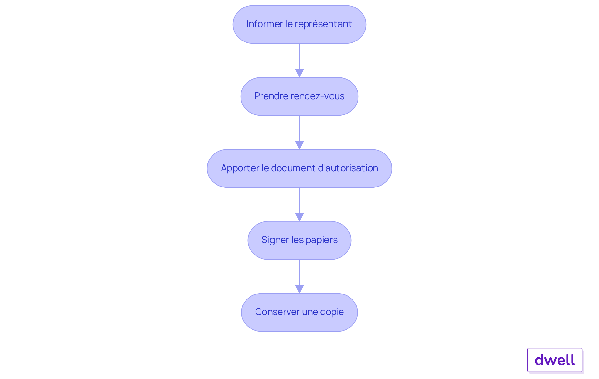 Chaque étape représente une action à réaliser pour utiliser une procuration lors de la signature d'un bail. Suivez les flèches pour voir comment chaque étape mène à la suivante, garantissant ainsi que tout est fait correctement. Chaque étape représente une action à réaliser pour utiliser une procuration lors de la signature d'un bail. Suivez les flèches pour voir comment chaque étape mène à la suivante, garantissant ainsi que tout est fait correctement.