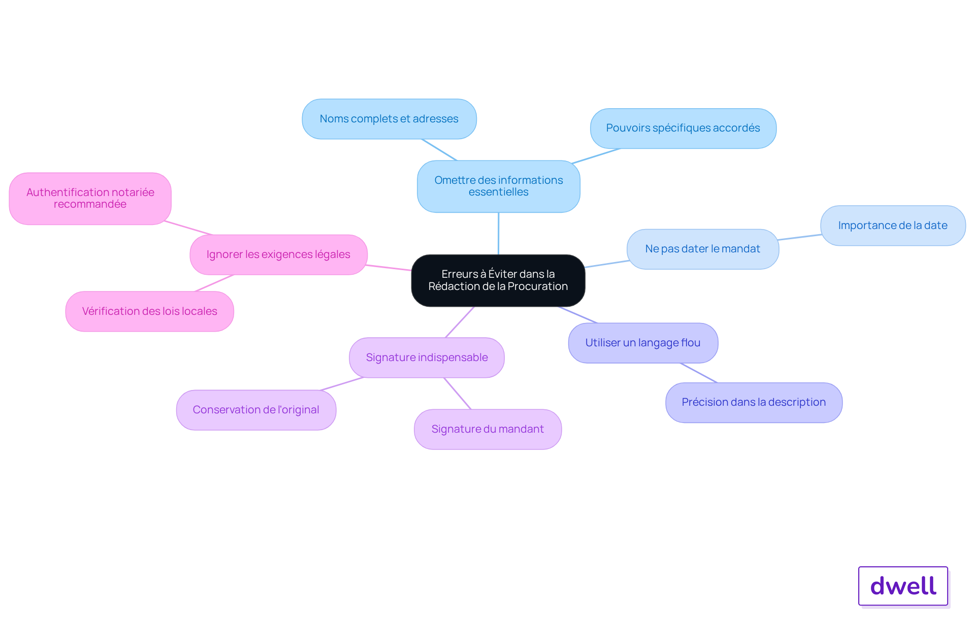 Chaque branche représente une erreur à éviter lors de la rédaction d'une procuration. Suivez les branches pour comprendre les points clés qui garantissent la validité de votre document. Chaque branche représente une erreur à éviter lors de la rédaction d'une procuration. Suivez les branches pour comprendre les points clés qui garantissent la validité de votre document.