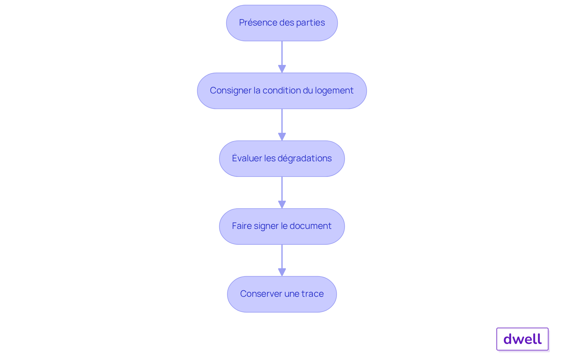Chaque étape représente une action à réaliser pour garantir une sortie sans litige. Suivez les flèches pour voir comment chaque étape mène à la suivante, assurant ainsi que toutes les parties sont protégées et que le processus est bien documenté. Chaque étape représente une action à réaliser pour garantir une sortie sans litige. Suivez les flèches pour voir comment chaque étape mène à la suivante, assurant ainsi que toutes les parties sont protégées et que le processus est bien documenté.