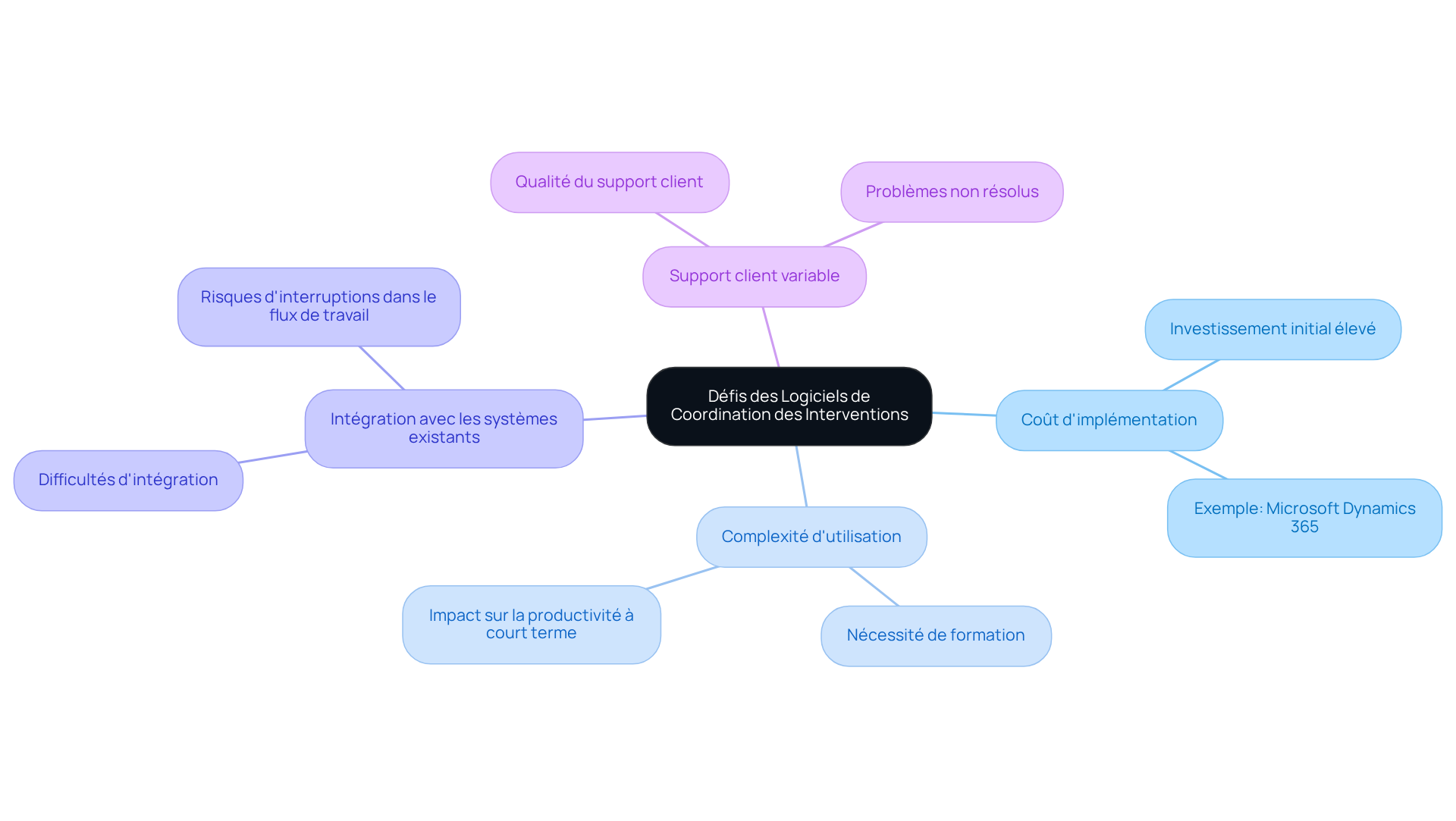 Chaque branche représente un défi spécifique que les entreprises peuvent rencontrer avec les logiciels de coordination. Suivez les branches pour explorer chaque défi et comprendre comment ils peuvent affecter l'efficacité des opérations.