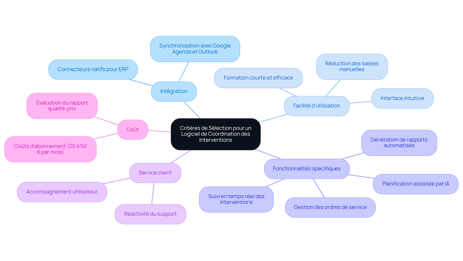 Le nœud central représente le choix du logiciel, et chaque branche montre un critère à considérer. Les sous-branches détaillent les aspects spécifiques de chaque critère. Suivez les branches pour explorer les différents éléments qui peuvent influencer votre décision.