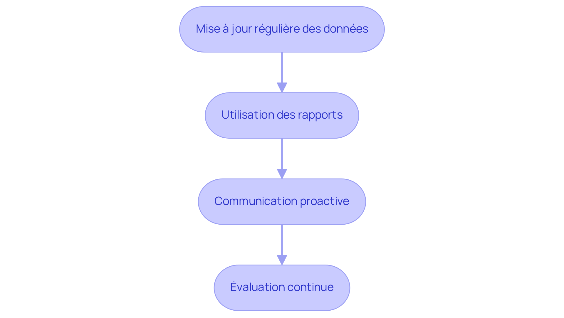Chaque étape représente une pratique essentielle pour améliorer la gestion locative. Suivez les flèches pour voir comment chaque pratique contribue à une gestion efficace et à une meilleure expérience pour les locataires.