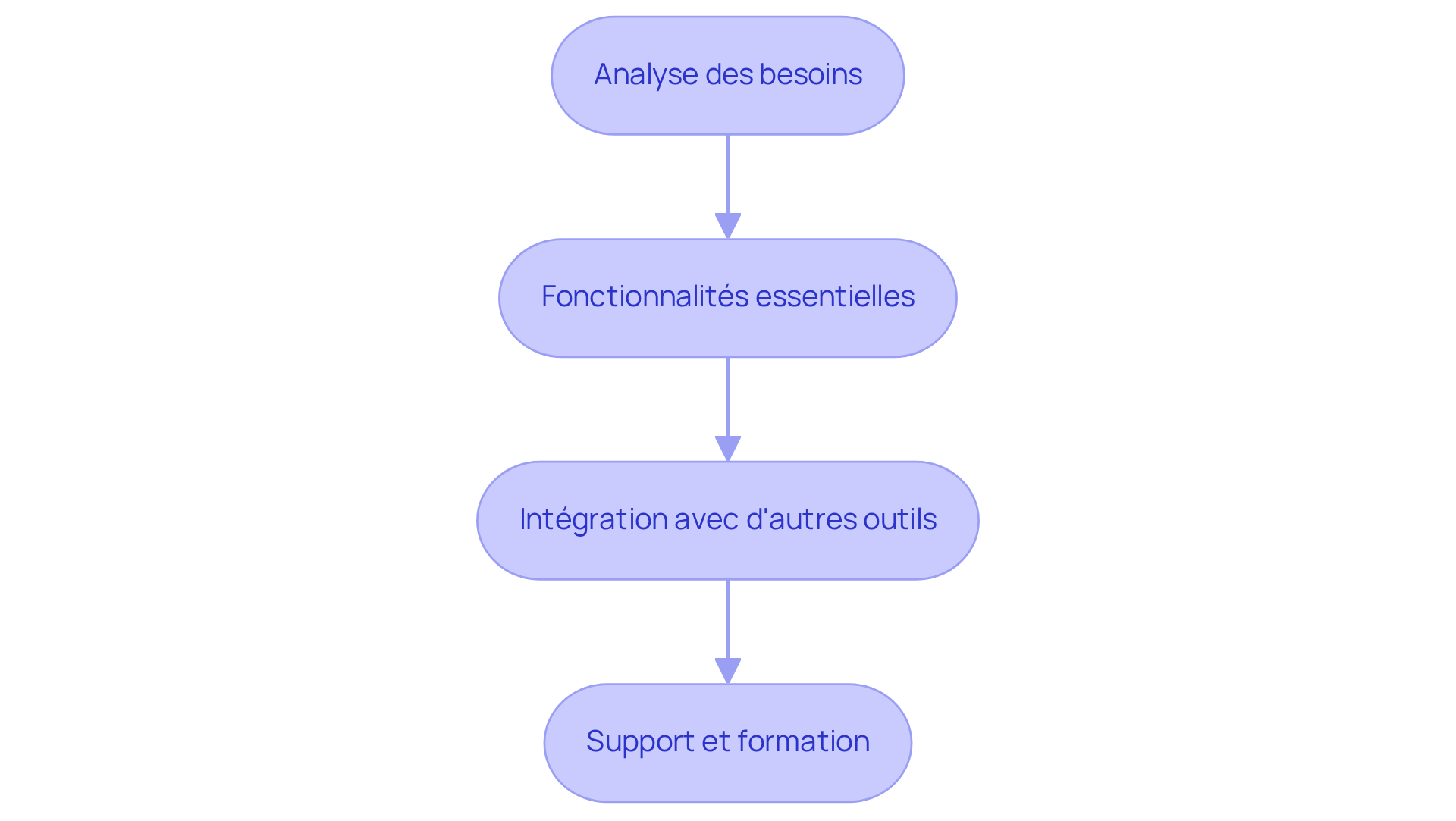 Chaque étape représente une partie du processus pour choisir un logiciel de gestion locative. Suivez les flèches pour voir comment chaque étape mène à la suivante, vous aidant à comprendre comment évaluer efficacement les outils disponibles.