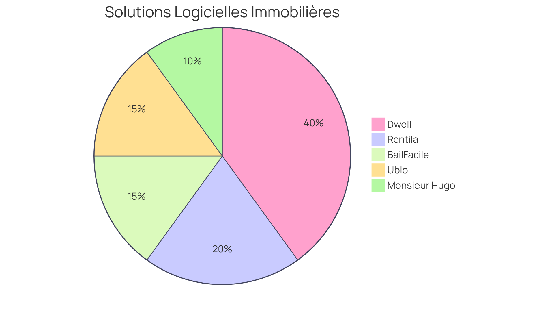 Chaque secteur représente une solution logicielle. Plus le secteur est grand, plus la solution est considérée comme pertinente ou populaire. Les étiquettes vous aideront à comprendre rapidement les caractéristiques clés de chaque option. Chaque secteur représente une solution logicielle. Plus le secteur est grand, plus la solution est considérée comme pertinente ou populaire. Les étiquettes vous aideront à comprendre rapidement les caractéristiques clés de chaque option.