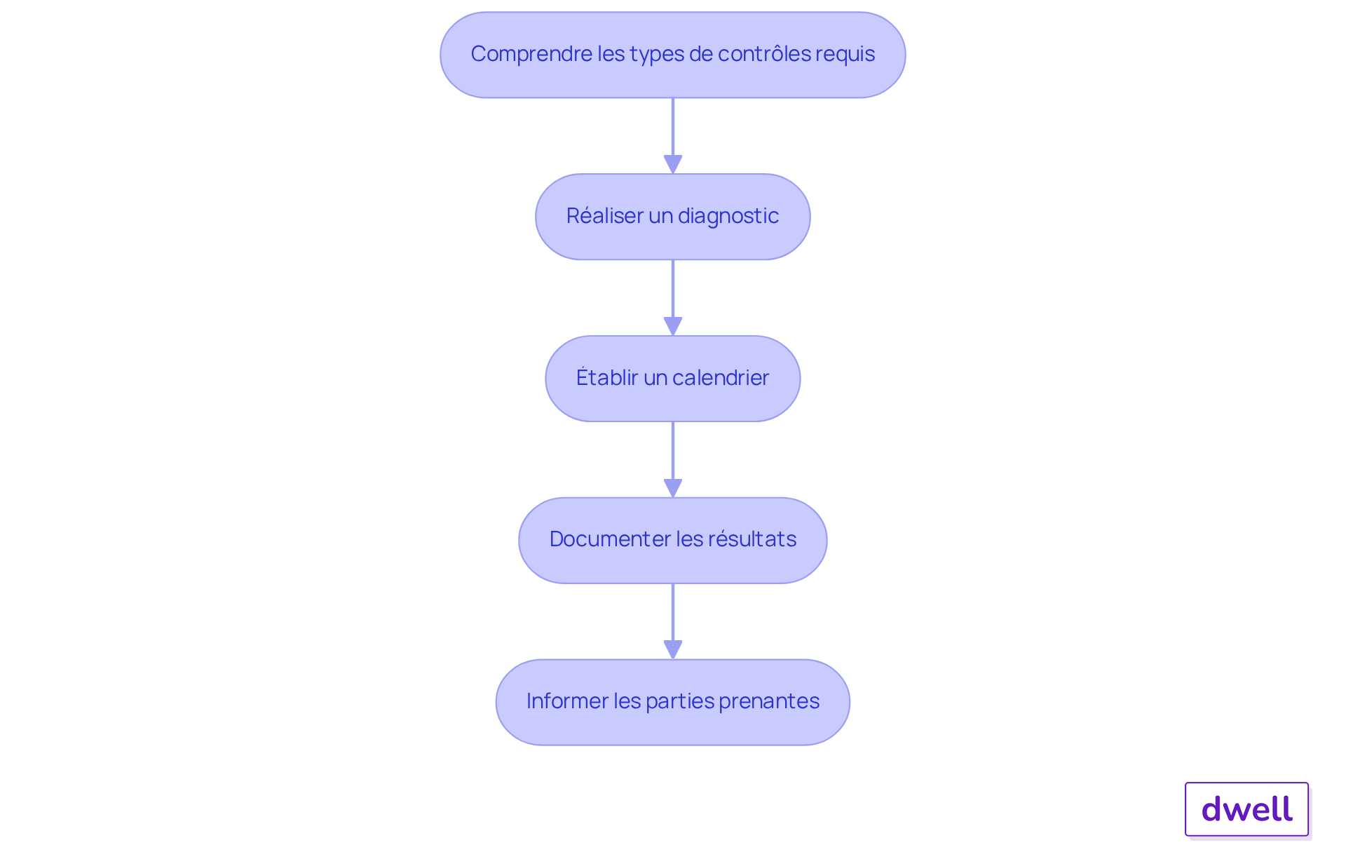 Chaque boîte représente une étape essentielle à suivre avant de démolir. Suivez les flèches pour voir comment chaque étape mène à la suivante, garantissant ainsi que toutes les vérifications nécessaires sont effectuées pour la sécurité et la conformité. Chaque boîte représente une étape essentielle à suivre avant de démolir. Suivez les flèches pour voir comment chaque étape mène à la suivante, garantissant ainsi que toutes les vérifications nécessaires sont effectuées pour la sécurité et la conformité.