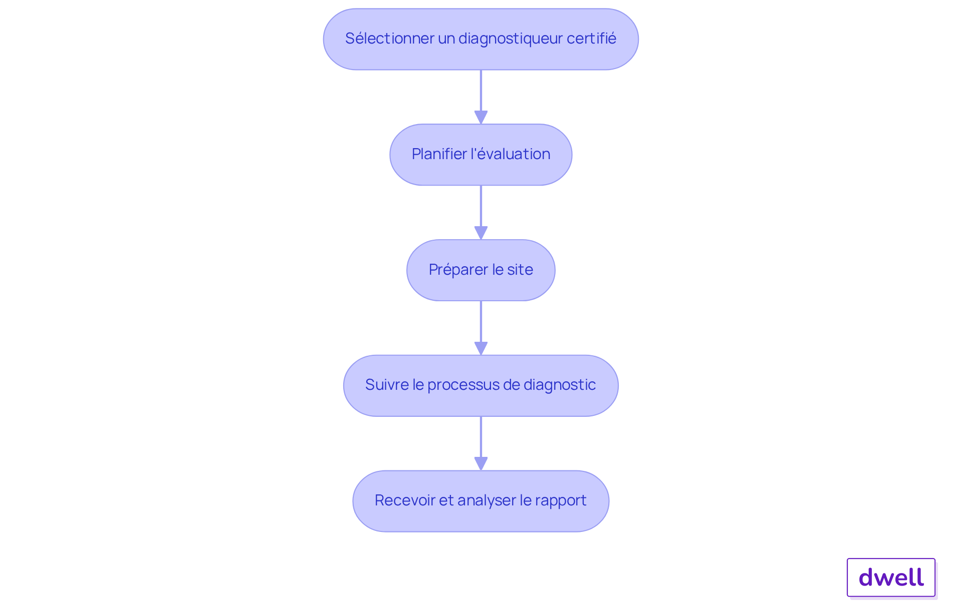 Chaque étape représente une action à réaliser pour garantir un diagnostic efficace avant démolition. Suivez les flèches pour voir comment chaque étape mène à la suivante, et assurez-vous de respecter chaque point pour éviter des complications. Chaque étape représente une action à réaliser pour garantir un diagnostic efficace avant démolition. Suivez les flèches pour voir comment chaque étape mène à la suivante, et assurez-vous de respecter chaque point pour éviter des complications.