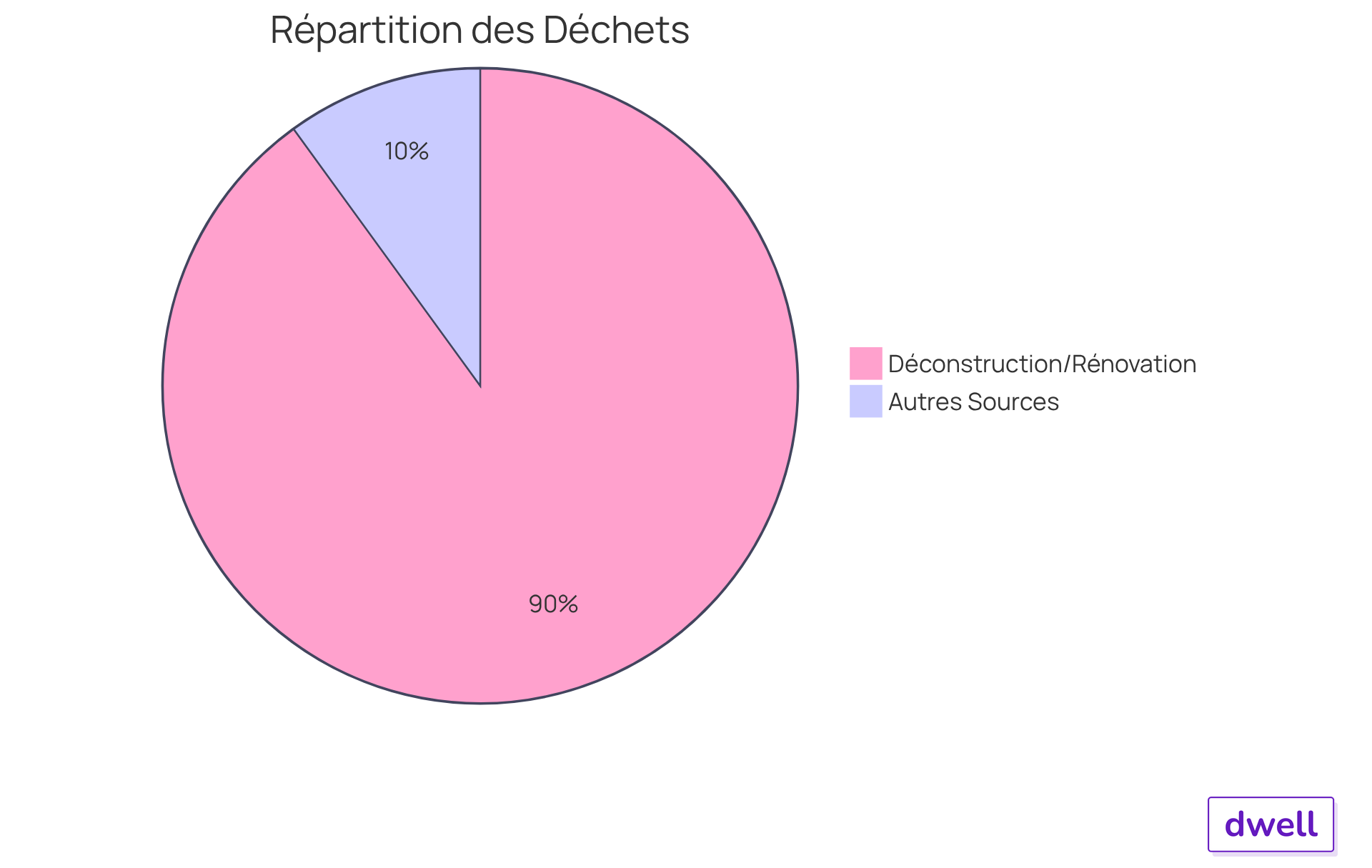 Ce graphique montre comment les déchets du secteur de la construction sont répartis. La grande part bleue représente les déchets issus de la déconstruction et de la rénovation, tandis que la petite part grise représente les autres sources de déchets. Plus la part est grande, plus elle contribue au total des déchets générés. Ce graphique montre comment les déchets du secteur de la construction sont répartis. La grande part bleue représente les déchets issus de la déconstruction et de la rénovation, tandis que la petite part grise représente les autres sources de déchets. Plus la part est grande, plus elle contribue au total des déchets générés.