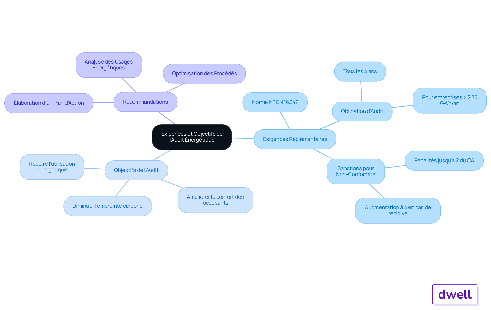 Ce mindmap vous aide à visualiser les exigences réglementaires et les objectifs de l'audit énergétique. Chaque branche représente un aspect clé, et vous pouvez suivre les sous-branches pour voir les détails et les recommandations associées. Ce mindmap vous aide à visualiser les exigences réglementaires et les objectifs de l'audit énergétique. Chaque branche représente un aspect clé, et vous pouvez suivre les sous-branches pour voir les détails et les recommandations associées.