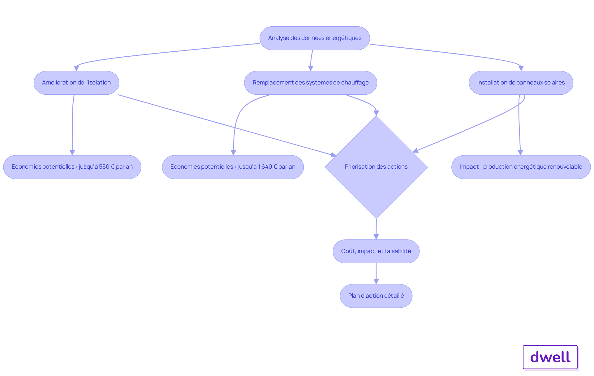 Chaque étape du flowchart représente une action à entreprendre pour améliorer l'efficacité énergétique. Suivez les flèches pour voir comment chaque action découle de l'analyse initiale et comment elles sont priorisées. Chaque étape du flowchart représente une action à entreprendre pour améliorer l'efficacité énergétique. Suivez les flèches pour voir comment chaque action découle de l'analyse initiale et comment elles sont priorisées.