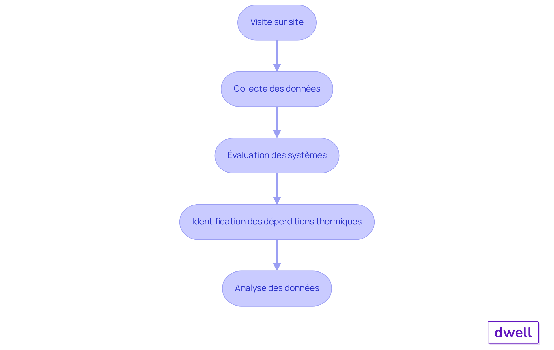 Chaque boîte représente une étape du processus d'audit énergétique. Suivez les flèches pour voir comment chaque étape mène à la suivante, garantissant ainsi une approche systématique et efficace. Chaque boîte représente une étape du processus d'audit énergétique. Suivez les flèches pour voir comment chaque étape mène à la suivante, garantissant ainsi une approche systématique et efficace.