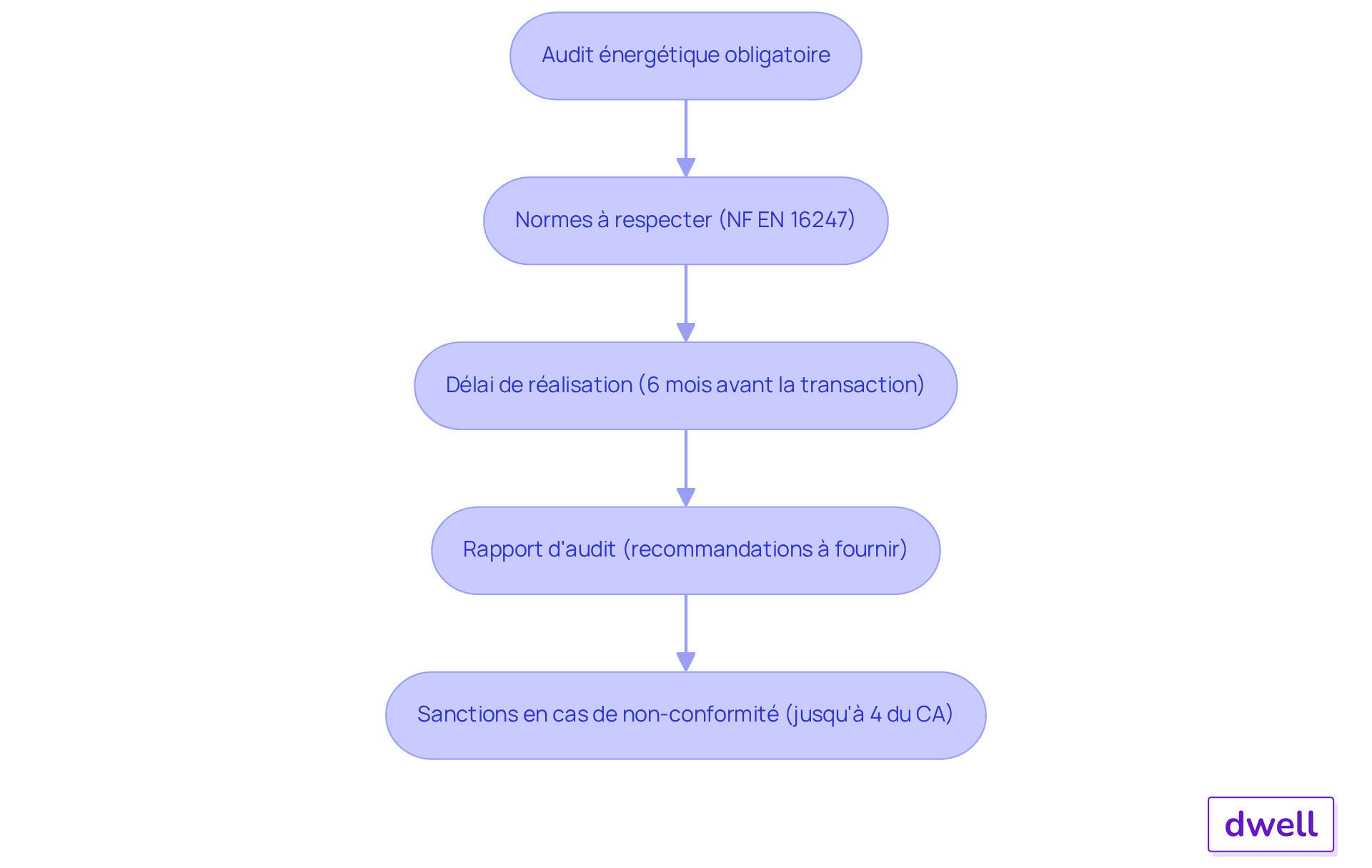 Chaque boîte représente une étape clé dans le processus d'audit énergétique. Suivez les flèches pour comprendre comment chaque exigence s'enchaîne et pourquoi il est crucial de respecter ces étapes pour éviter des sanctions. Chaque boîte représente une étape clé dans le processus d'audit énergétique. Suivez les flèches pour comprendre comment chaque exigence s'enchaîne et pourquoi il est crucial de respecter ces étapes pour éviter des sanctions.