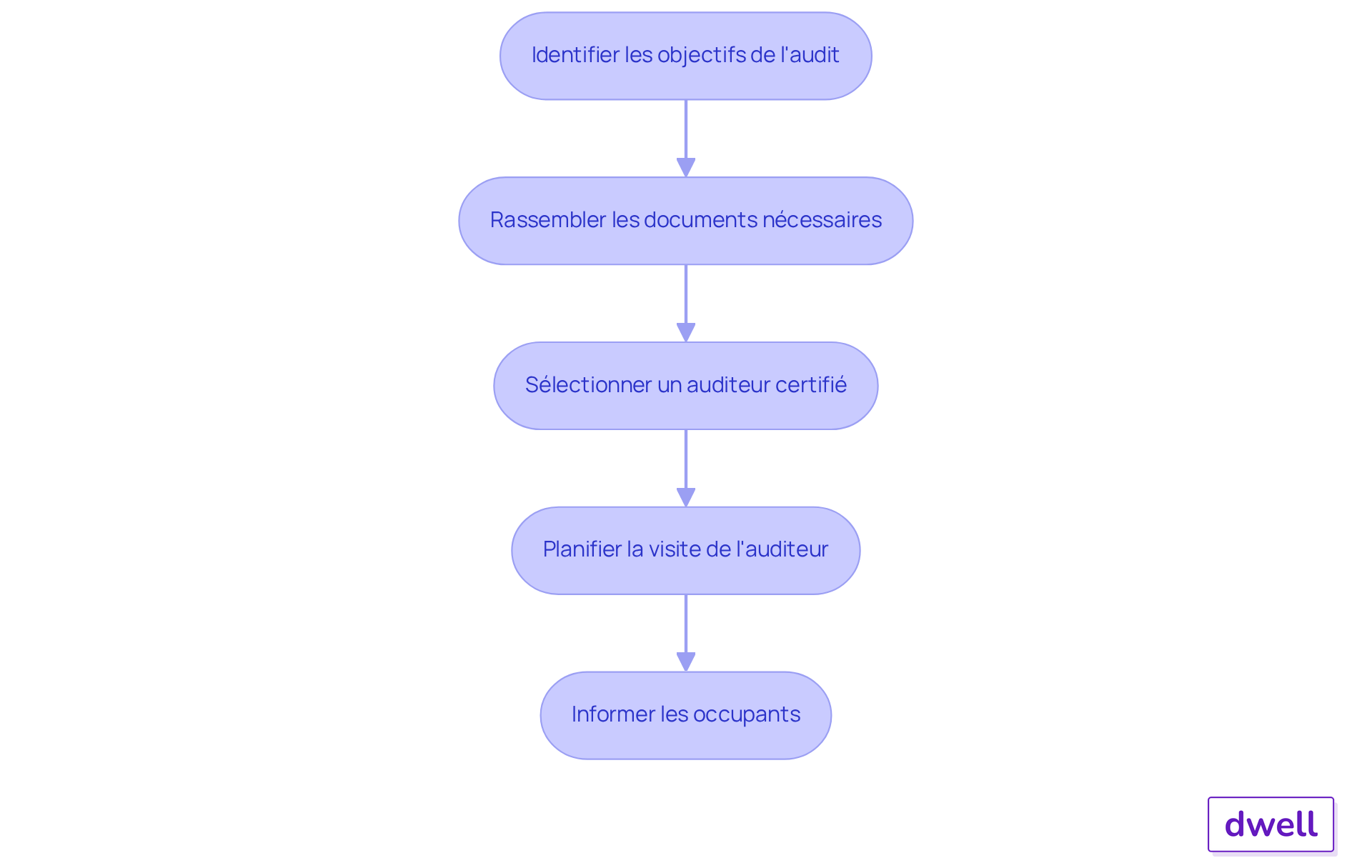 Chaque boîte représente une étape à suivre pour préparer l'audit énergétique. Suivez les flèches pour voir comment chaque étape mène à la suivante, garantissant ainsi que vous ne manquez rien dans le processus. Chaque boîte représente une étape à suivre pour préparer l'audit énergétique. Suivez les flèches pour voir comment chaque étape mène à la suivante, garantissant ainsi que vous ne manquez rien dans le processus.