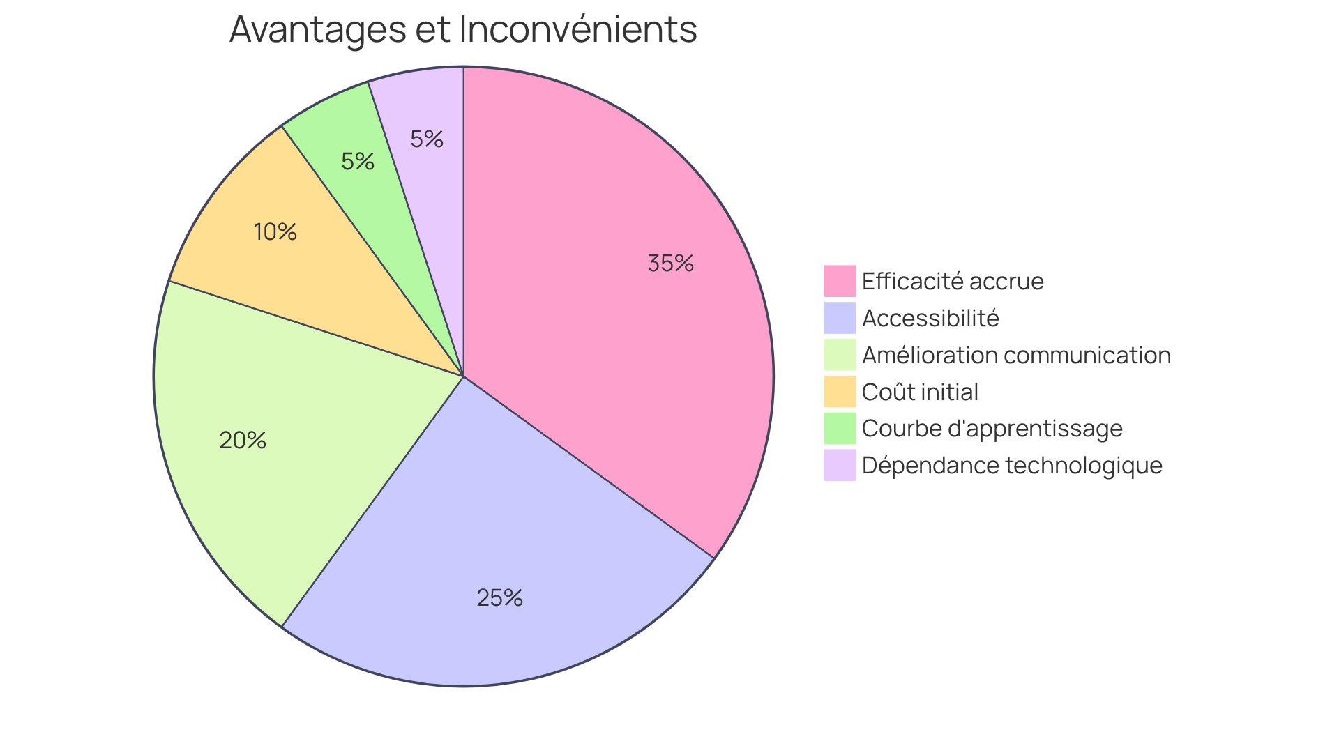 Ce graphique montre les avantages et les inconvénients des logiciels d'inspection. Les parts vertes représentent les avantages, tandis que les parts rouges montrent les inconvénients. Plus une part est grande, plus cet aspect est significatif dans la décision d'achat.