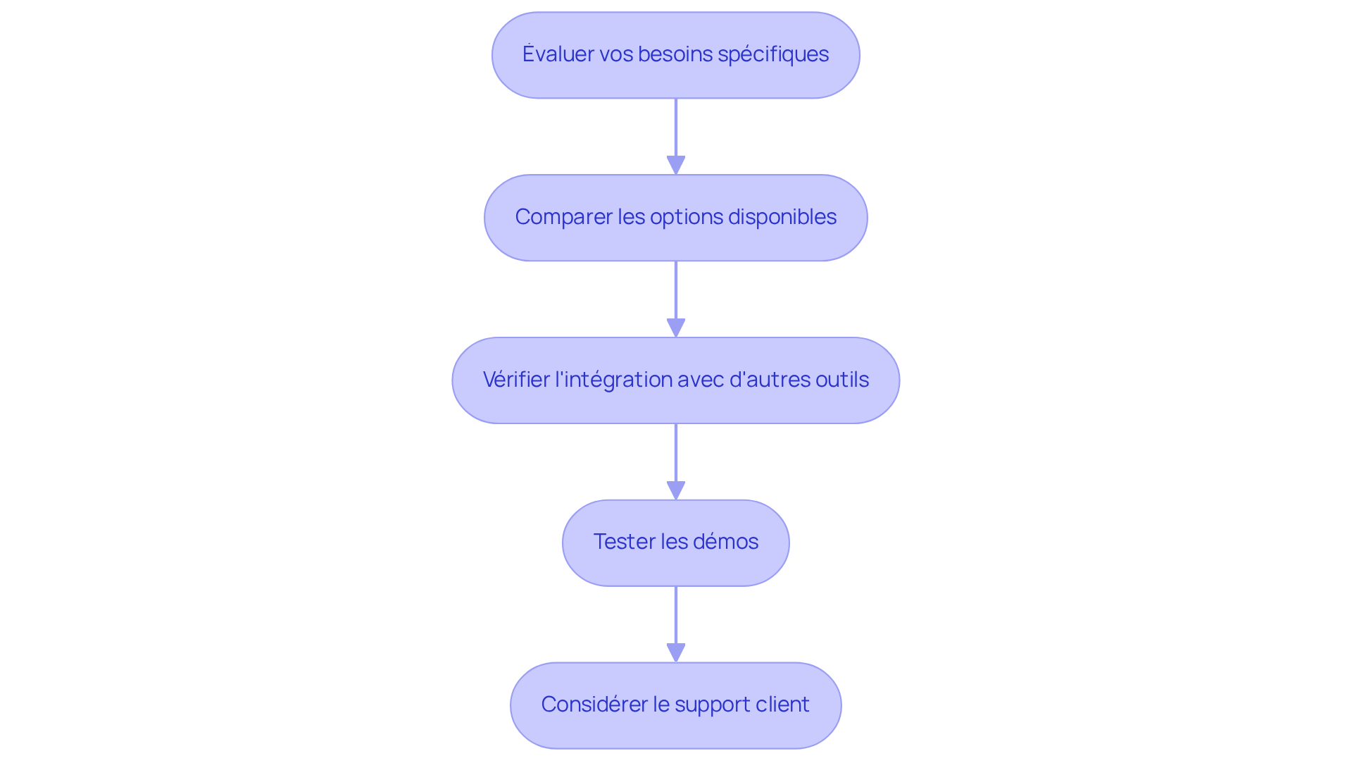 Chaque étape représente une phase dans le processus de sélection d'un logiciel. Suivez les flèches pour voir comment passer d'une étape à l'autre jusqu'à prendre votre décision finale. Chaque étape représente une phase dans le processus de sélection d'un logiciel. Suivez les flèches pour voir comment passer d'une étape à l'autre jusqu'à prendre votre décision finale.