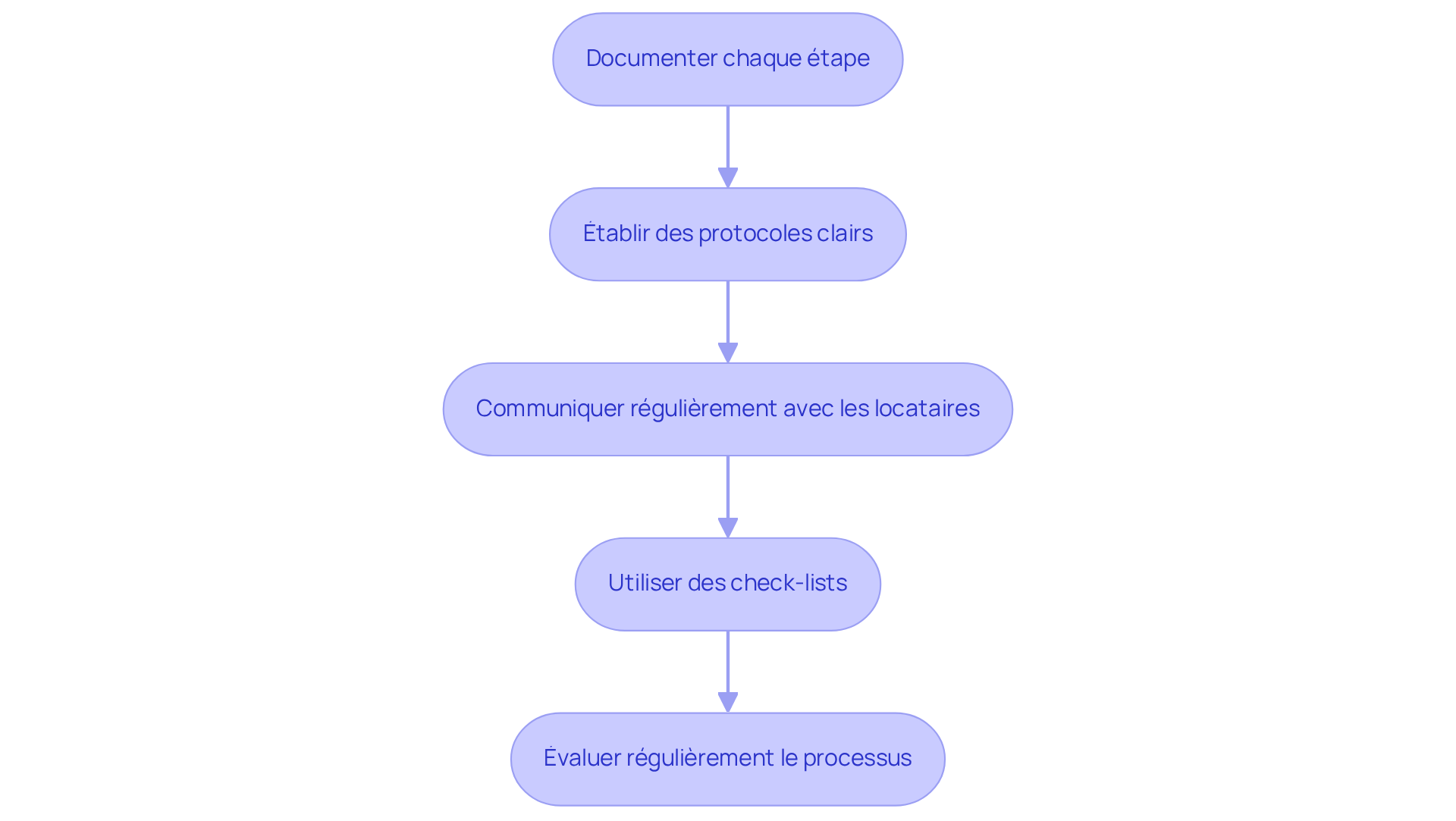 Chaque étape représente une bonne pratique à suivre pour gérer efficacement les entrées et sorties. Suivez les flèches pour voir comment chaque pratique s'enchaîne et contribue à une gestion locative réussie. Chaque étape représente une bonne pratique à suivre pour gérer efficacement les entrées et sorties. Suivez les flèches pour voir comment chaque pratique s'enchaîne et contribue à une gestion locative réussie.