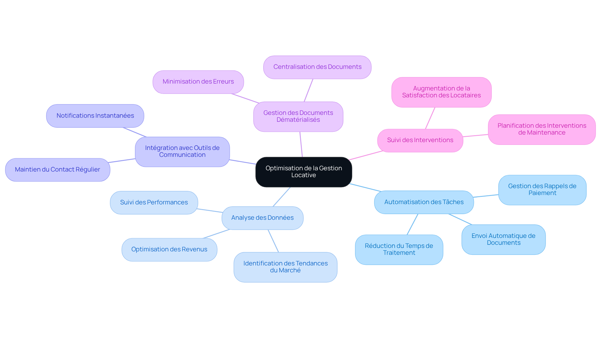 Le nœud central représente l'objectif d'optimisation, et chaque branche montre un outil clé. Les sous-branches détaillent les fonctionnalités ou avantages de chaque outil. Suivez les branches pour explorer comment chaque aspect contribue à une gestion locative plus efficace. Le nœud central représente l'objectif d'optimisation, et chaque branche montre un outil clé. Les sous-branches détaillent les fonctionnalités ou avantages de chaque outil. Suivez les branches pour explorer comment chaque aspect contribue à une gestion locative plus efficace.