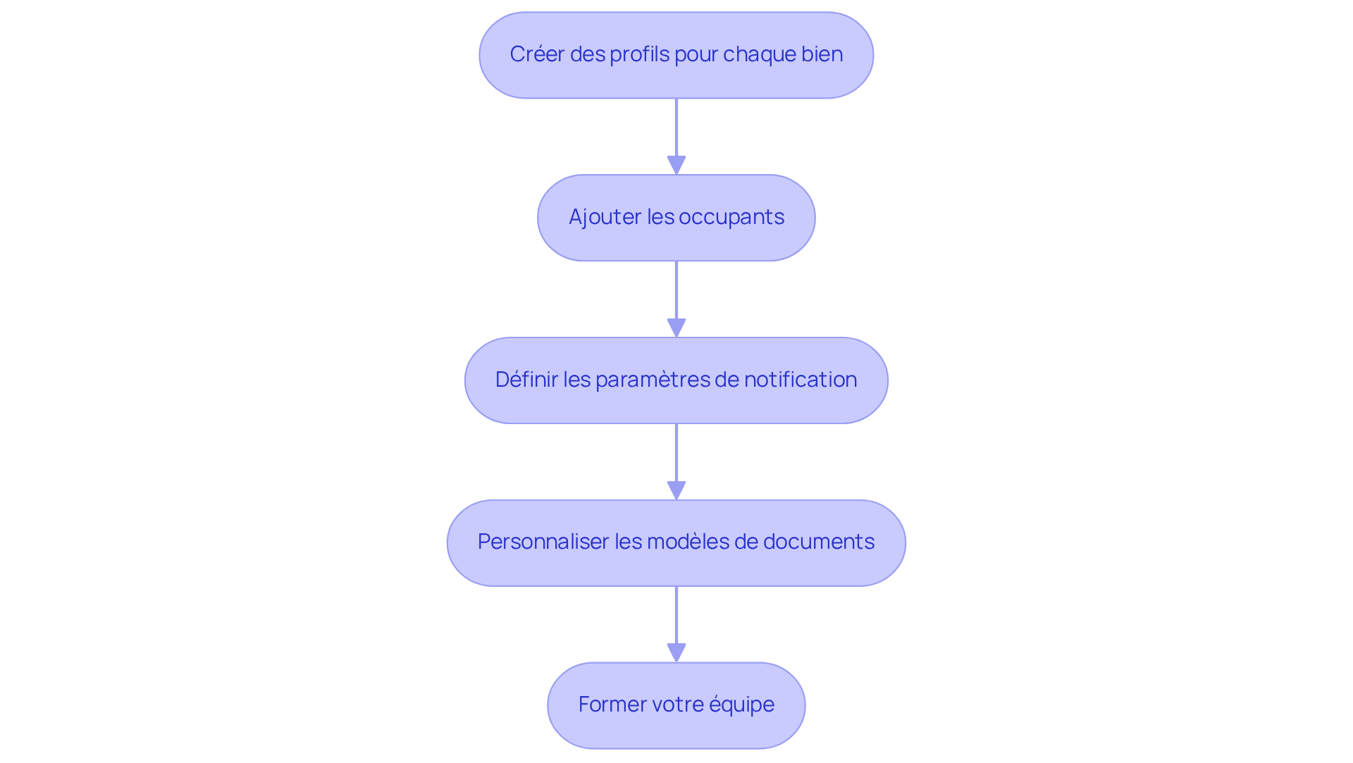 Chaque boîte représente une étape dans le processus de configuration du logiciel. Suivez les flèches pour voir comment chaque étape mène à la suivante, vous aidant à comprendre comment transformer efficacement la gestion de vos biens. Chaque boîte représente une étape dans le processus de configuration du logiciel. Suivez les flèches pour voir comment chaque étape mène à la suivante, vous aidant à comprendre comment transformer efficacement la gestion de vos biens.