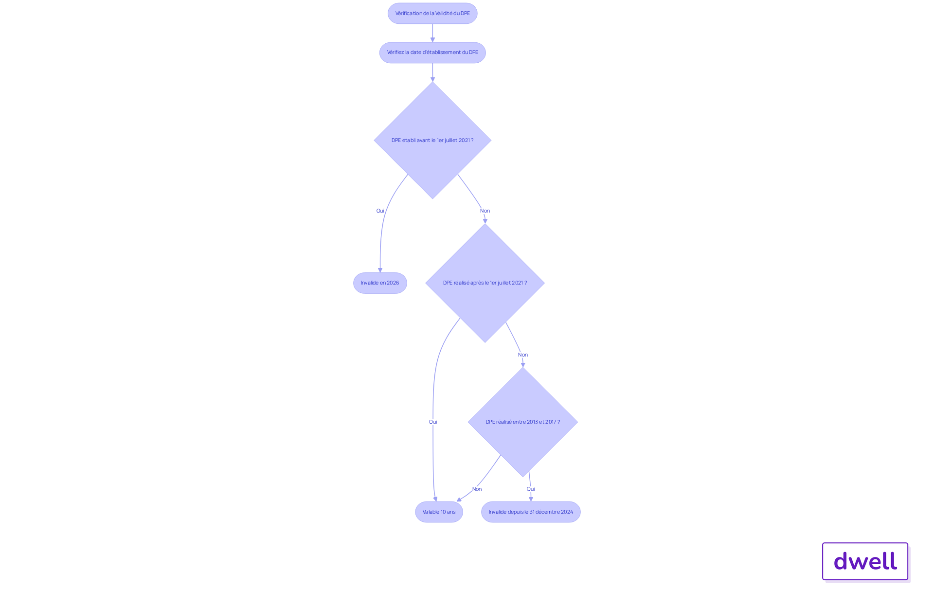 Chaque étape du flowchart vous guide à travers le processus de vérification de la validité du DPE. Suivez les flèches pour savoir quoi vérifier et quelles sont les conséquences selon la date d'établissement. Chaque étape du flowchart vous guide à travers le processus de vérification de la validité du DPE. Suivez les flèches pour savoir quoi vérifier et quelles sont les conséquences selon la date d'établissement.