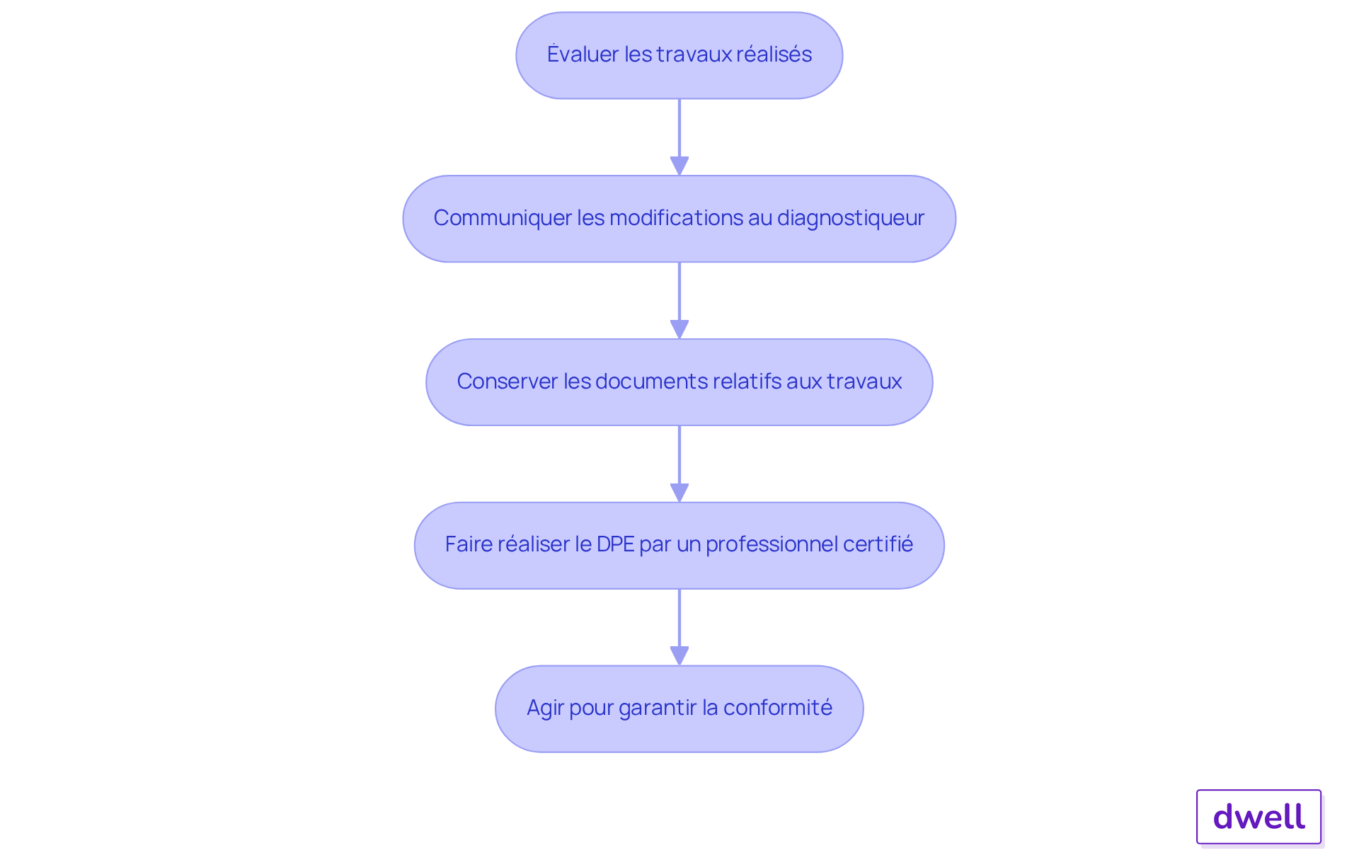 Chaque étape représente une action à entreprendre pour garantir que votre propriété respecte les normes de performance énergétique. Suivez les flèches pour voir comment chaque étape mène à la suivante. Chaque étape représente une action à entreprendre pour garantir que votre propriété respecte les normes de performance énergétique. Suivez les flèches pour voir comment chaque étape mène à la suivante.