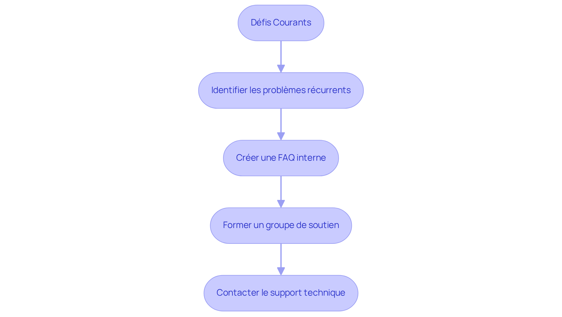 Chaque boîte représente une stratégie pour surmonter les défis liés au logiciel. Suivez les flèches pour voir comment chaque étape peut vous aider à améliorer votre expérience utilisateur.