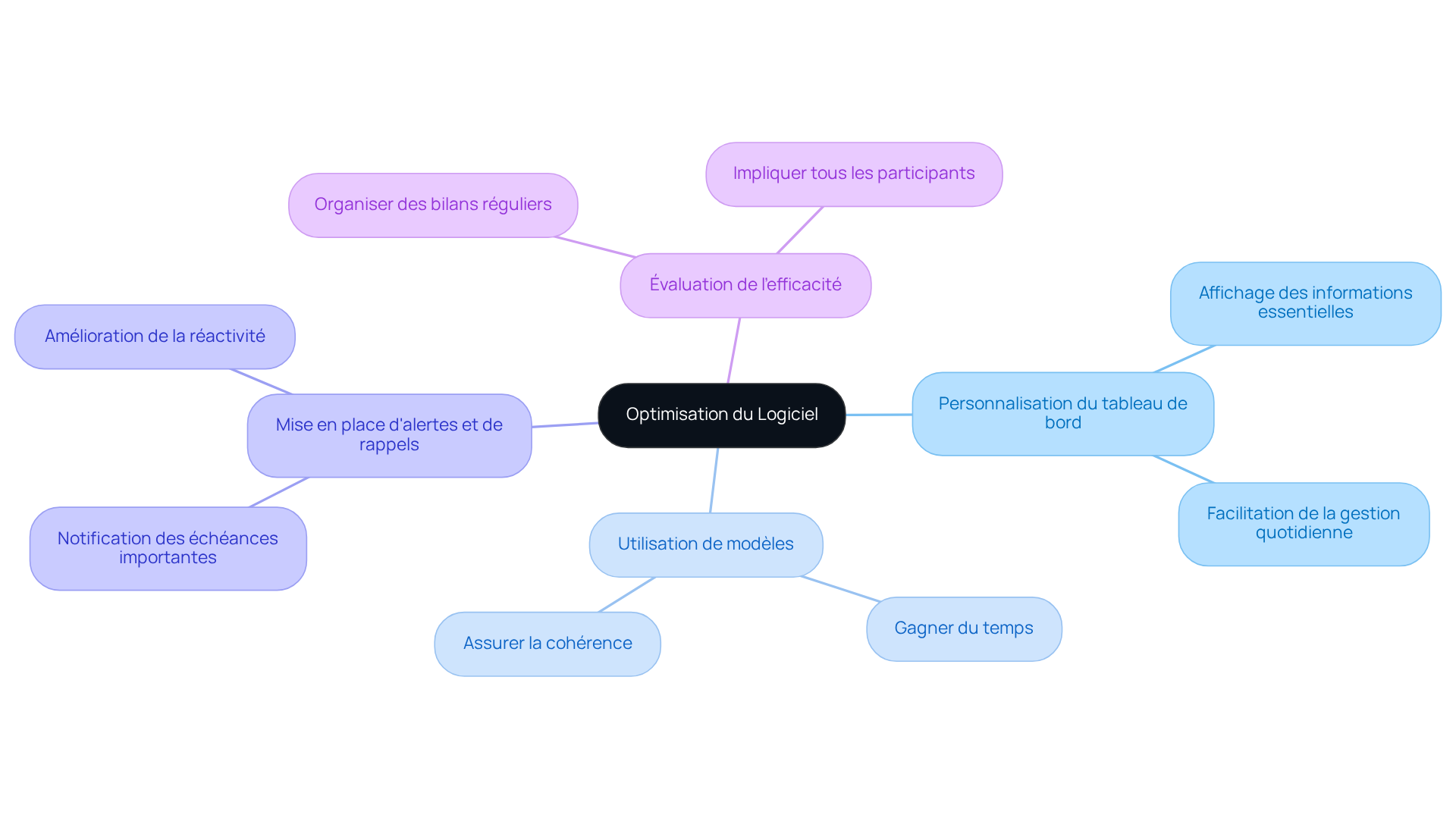 Le nœud central représente l'idée d'optimisation, et chaque branche montre une pratique spécifique. Suivez les branches pour découvrir comment chaque pratique contribue à améliorer l'efficacité de votre gestion quotidienne.