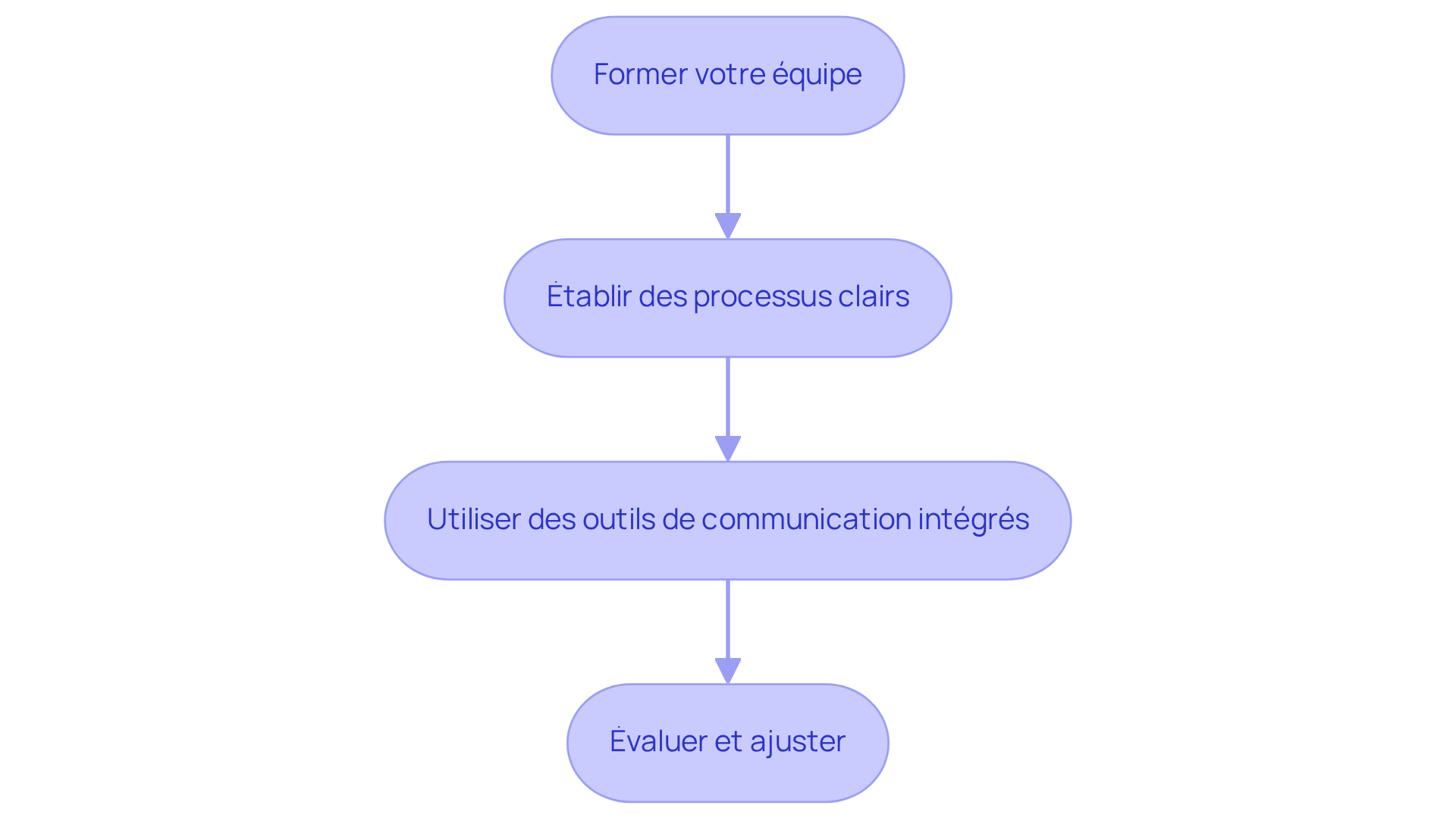 Chaque étape représente une phase clé de l'intégration du logiciel. Suivez les flèches pour voir comment chaque étape mène à la suivante, garantissant une transition fluide vers une gestion plus efficace.