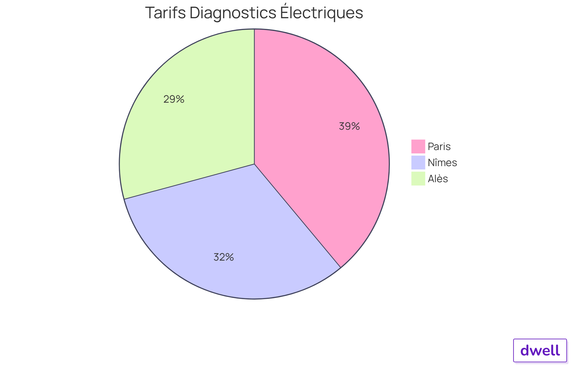 Chaque secteur montre le coût moyen des diagnostics électriques dans une ville. Plus le secteur est grand, plus le coût est élevé. Les fourchettes de prix vous aident à comprendre les variations entre les villes. Chaque secteur montre le coût moyen des diagnostics électriques dans une ville. Plus le secteur est grand, plus le coût est élevé. Les fourchettes de prix vous aident à comprendre les variations entre les villes.