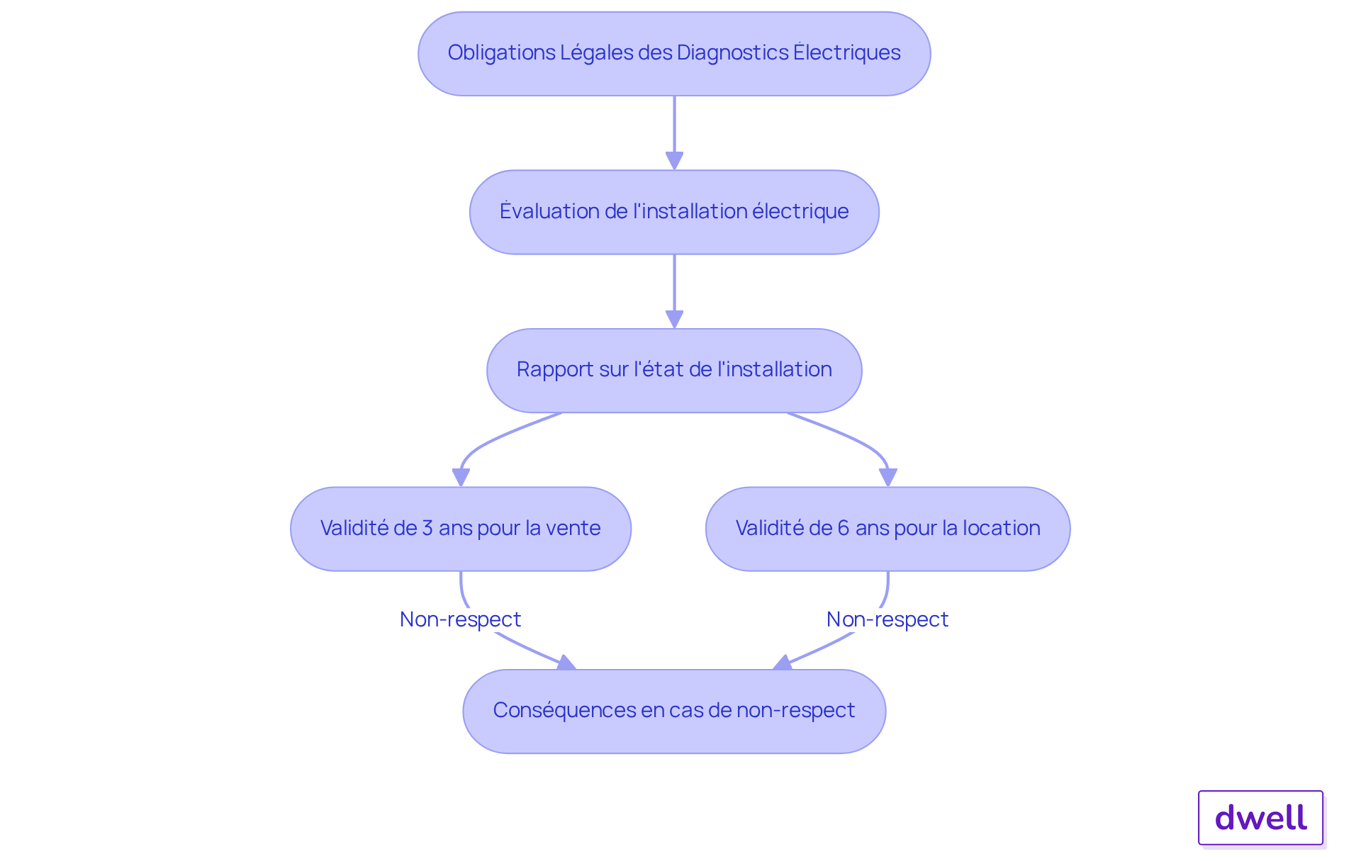 Chaque étape représente une obligation légale à respecter pour les diagnostics électriques. Suivez les flèches pour voir comment chaque étape s'enchaîne et quelles actions doivent être prises pour garantir la conformité. Chaque étape représente une obligation légale à respecter pour les diagnostics électriques. Suivez les flèches pour voir comment chaque étape s'enchaîne et quelles actions doivent être prises pour garantir la conformité.