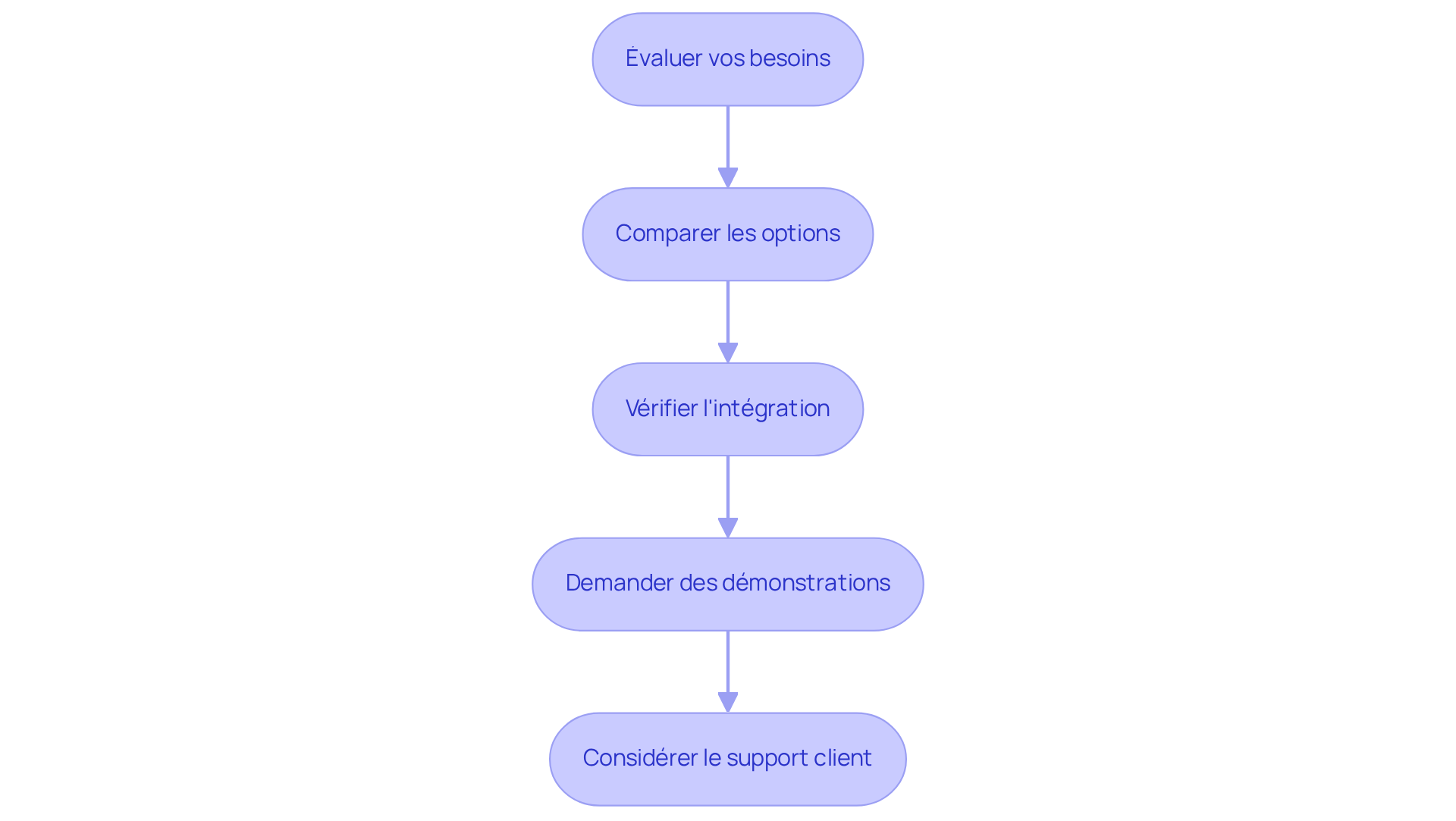Chaque étape représente une phase du processus de sélection d'un logiciel. Suivez les flèches pour voir comment passer d'une étape à l'autre jusqu'à faire le meilleur choix. Chaque étape représente une phase du processus de sélection d'un logiciel. Suivez les flèches pour voir comment passer d'une étape à l'autre jusqu'à faire le meilleur choix.