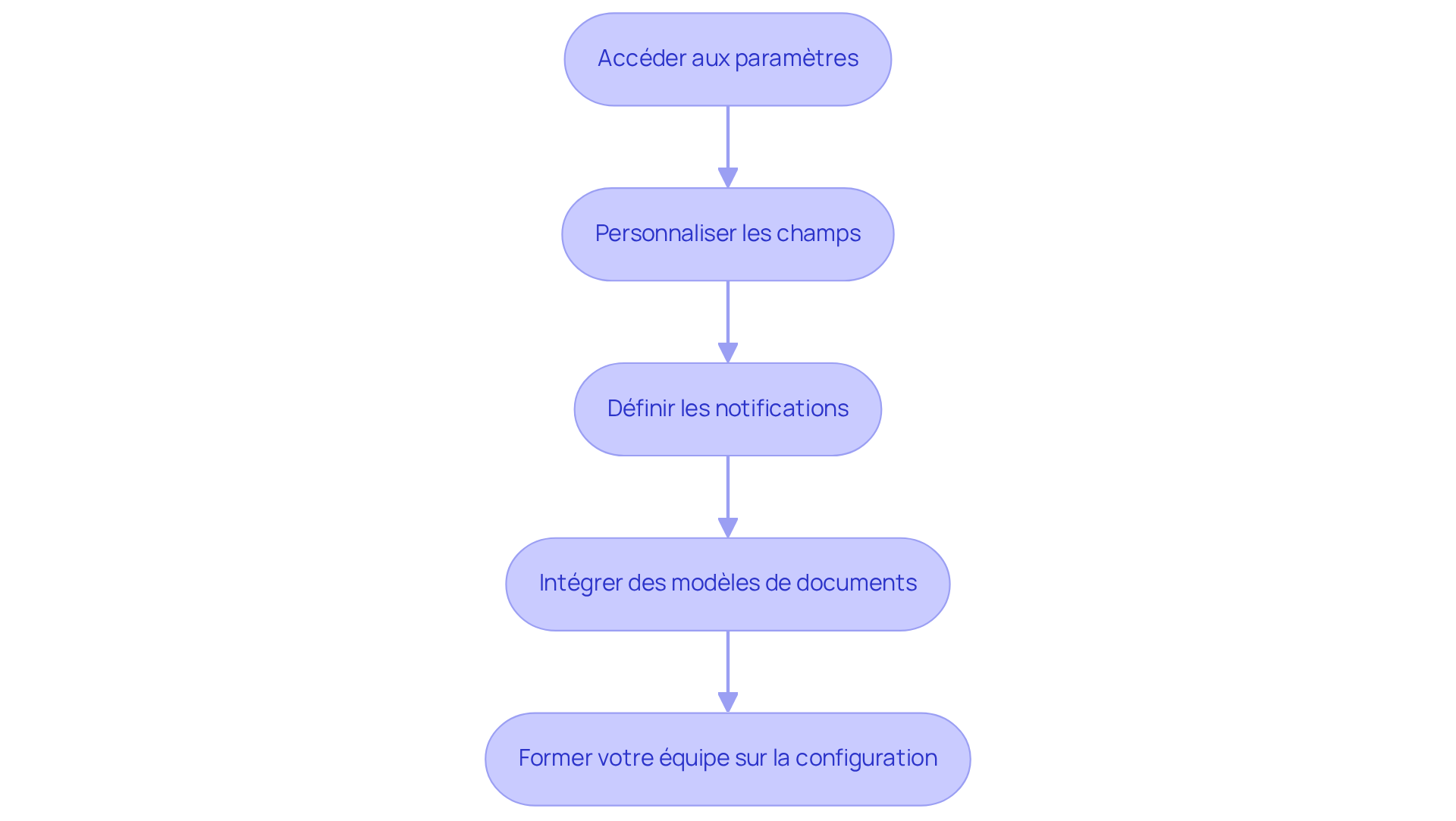 Chaque boîte représente une étape dans le processus de configuration du logiciel. Suivez les flèches pour voir comment chaque étape mène à la suivante, vous aidant à configurer efficacement votre logiciel. Chaque boîte représente une étape dans le processus de configuration du logiciel. Suivez les flèches pour voir comment chaque étape mène à la suivante, vous aidant à configurer efficacement votre logiciel.