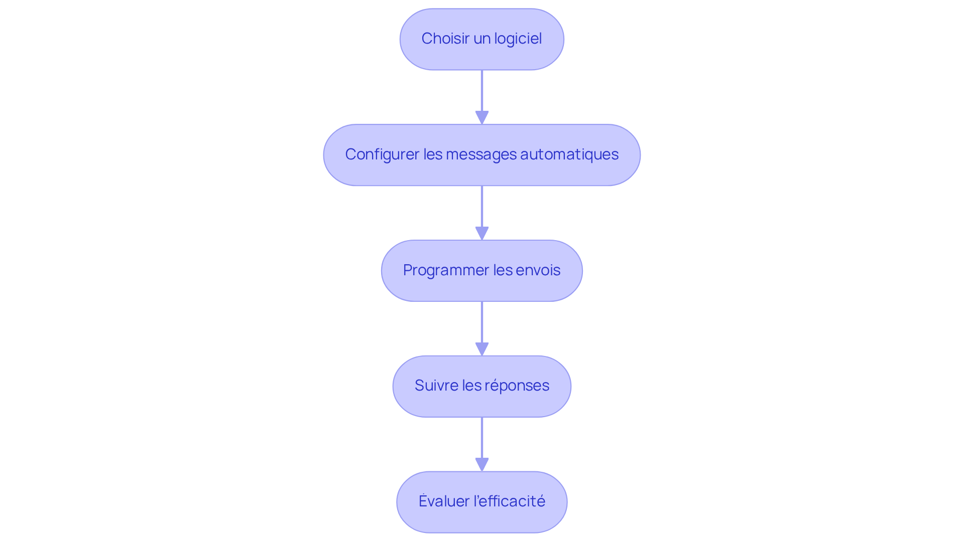 Chaque étape représente une partie du processus d'automatisation. Suivez les flèches pour voir comment chaque étape mène à la suivante, vous aidant à comprendre comment mettre en place une communication efficace avec vos locataires. Chaque étape représente une partie du processus d'automatisation. Suivez les flèches pour voir comment chaque étape mène à la suivante, vous aidant à comprendre comment mettre en place une communication efficace avec vos locataires.