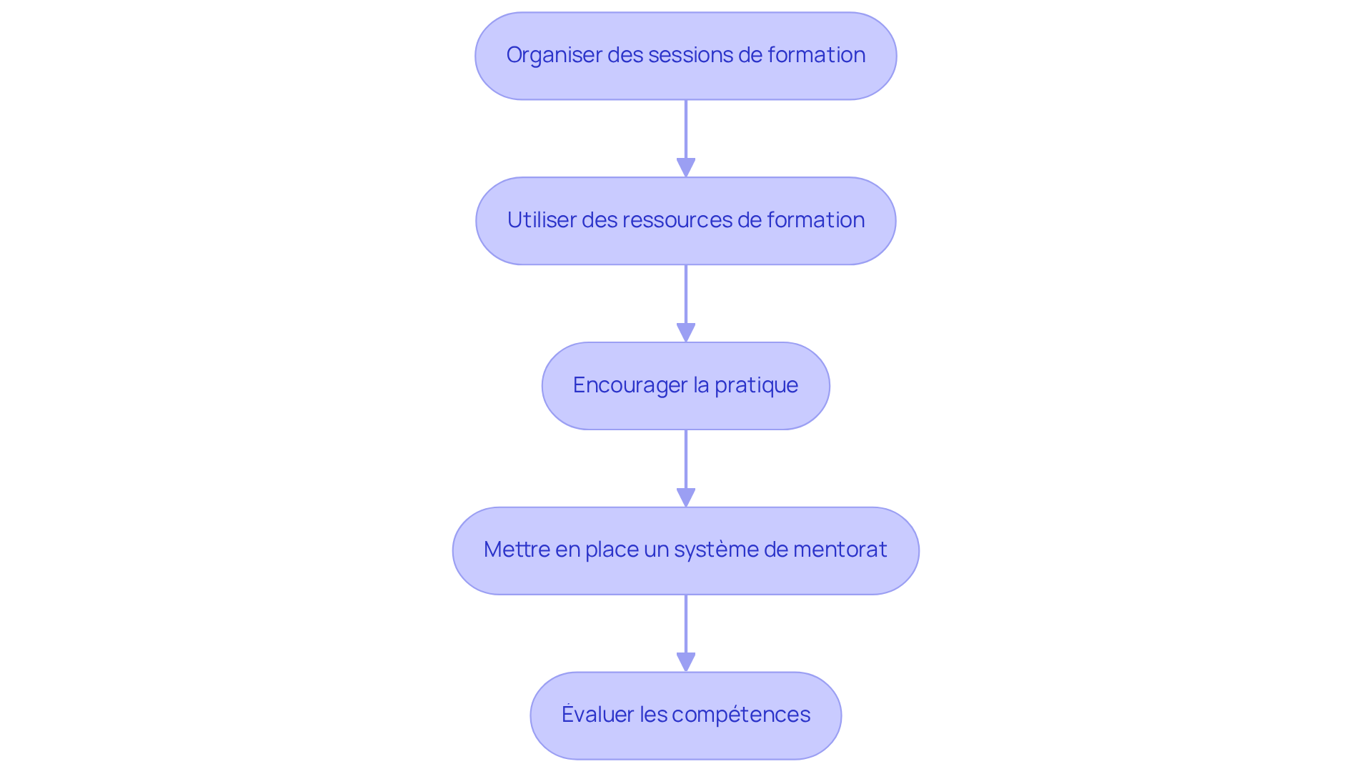 Chaque étape représente une phase de la formation de l'équipe. Suivez les flèches pour voir comment chaque étape mène à la suivante, garantissant que l'équipe est bien préparée à utiliser le logiciel. Chaque étape représente une phase de la formation de l'équipe. Suivez les flèches pour voir comment chaque étape mène à la suivante, garantissant que l'équipe est bien préparée à utiliser le logiciel.