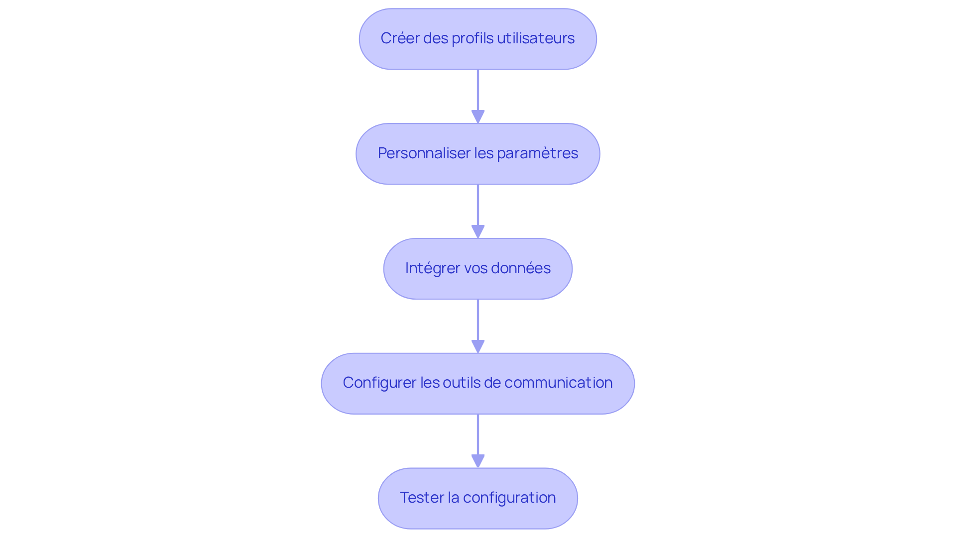 Chaque boîte représente une étape à suivre pour configurer le logiciel. Suivez les flèches pour voir comment passer d'une étape à l'autre et assurez-vous de compléter chaque étape avant de passer à la suivante. Chaque boîte représente une étape à suivre pour configurer le logiciel. Suivez les flèches pour voir comment passer d'une étape à l'autre et assurez-vous de compléter chaque étape avant de passer à la suivante.