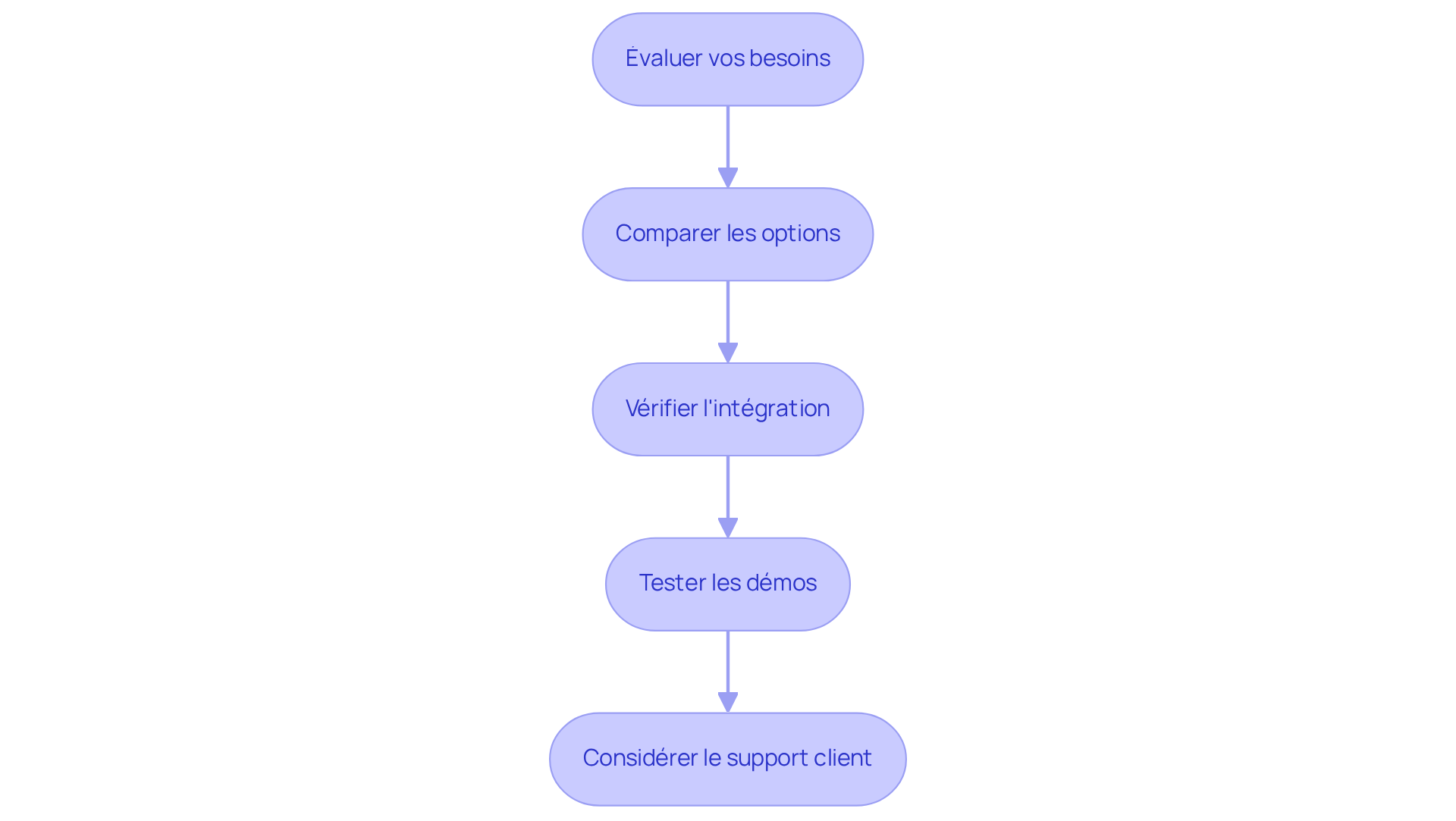 Chaque étape représente une phase du processus de sélection. Suivez les flèches pour voir comment passer d'une étape à l'autre, et assurez-vous de bien comprendre chaque point avant de continuer. Chaque étape représente une phase du processus de sélection. Suivez les flèches pour voir comment passer d'une étape à l'autre, et assurez-vous de bien comprendre chaque point avant de continuer.