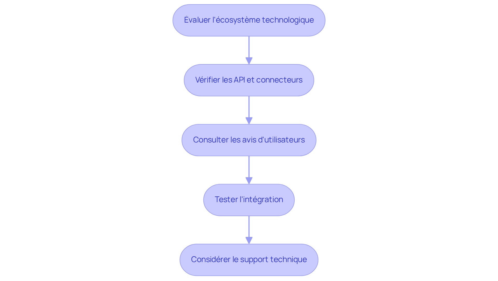 Chaque étape représente une partie du processus d'intégration. Suivez les flèches pour voir comment chaque étape mène à la suivante, garantissant ainsi une intégration réussie. Chaque étape représente une partie du processus d'intégration. Suivez les flèches pour voir comment chaque étape mène à la suivante, garantissant ainsi une intégration réussie.