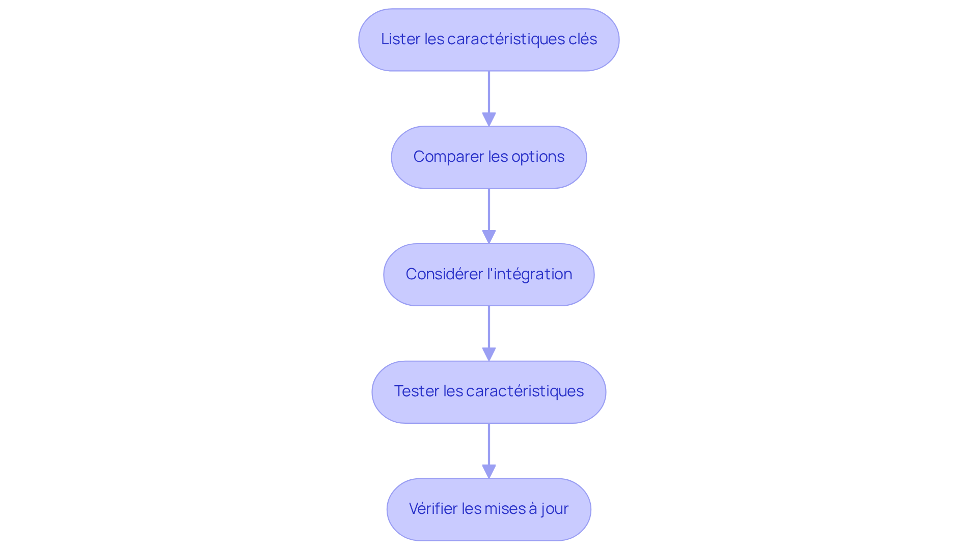 Chaque étape représente une action à réaliser pour choisir le bon logiciel. Suivez les flèches pour voir comment passer d'une étape à l'autre et optimiser votre gestion immobilière. Chaque étape représente une action à réaliser pour choisir le bon logiciel. Suivez les flèches pour voir comment passer d'une étape à l'autre et optimiser votre gestion immobilière.