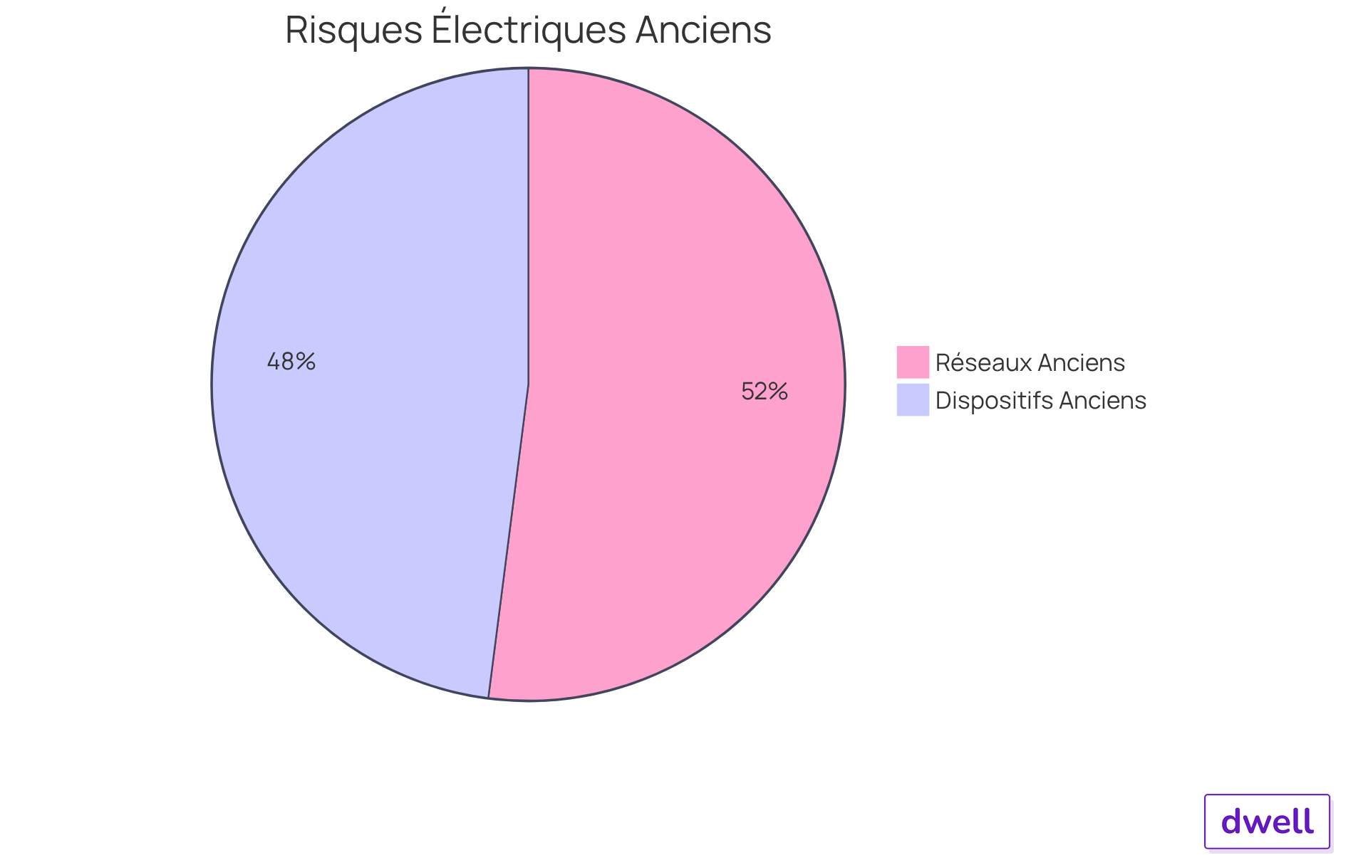 Chaque segment du graphique montre la proportion de dispositifs ou de réseaux présentant des anomalies. Plus le segment est grand, plus il y a de risques associés à cette catégorie. Cela vous aide à comprendre rapidement où se situent les dangers dans votre installation électrique. Chaque segment du graphique montre la proportion de dispositifs ou de réseaux présentant des anomalies. Plus le segment est grand, plus il y a de risques associés à cette catégorie. Cela vous aide à comprendre rapidement où se situent les dangers dans votre installation électrique.