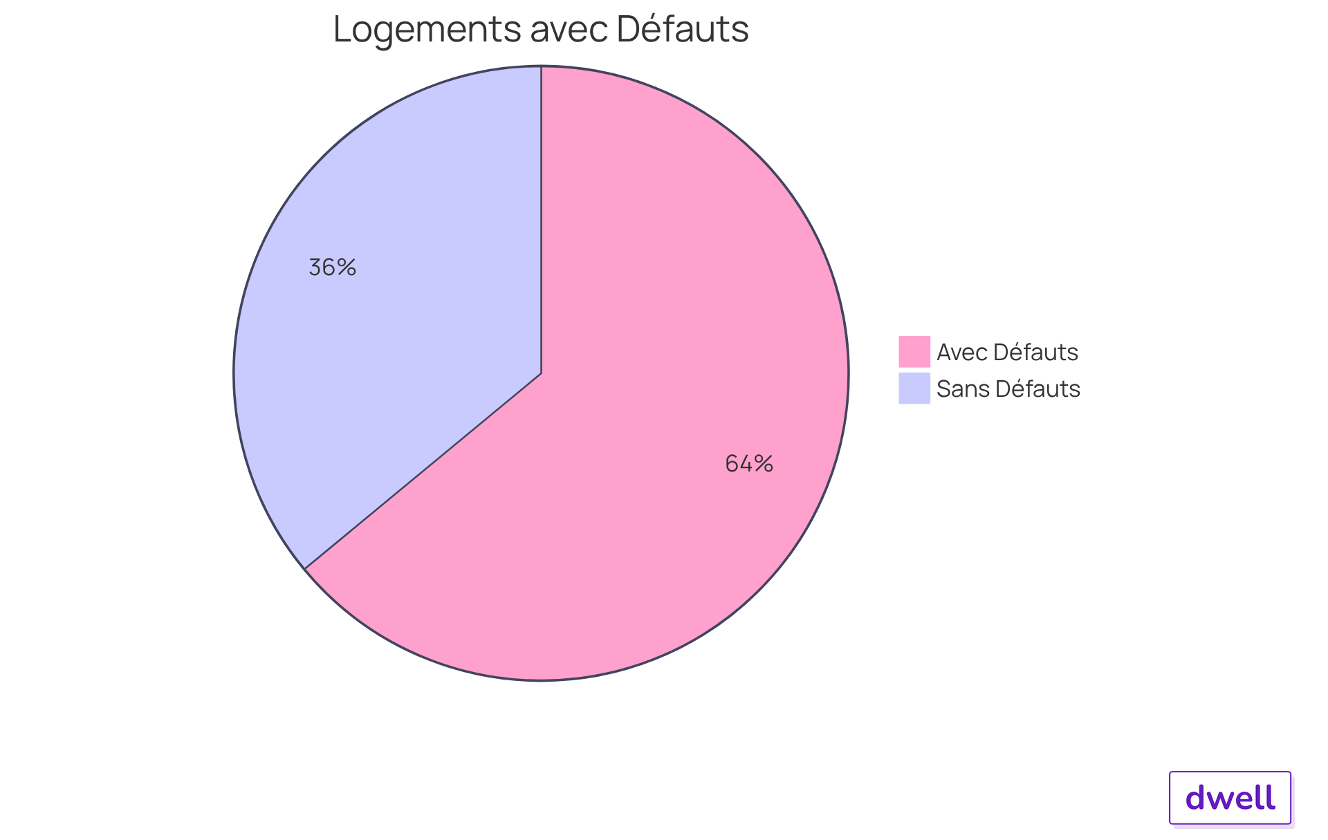 Ce graphique montre la part des logements en France qui ont des défauts de mise à la terre. La grande partie rouge indique ceux qui présentent des problèmes, tandis que la petite partie verte représente ceux qui sont en bon état. Plus la section est grande, plus il y a de logements concernés.
