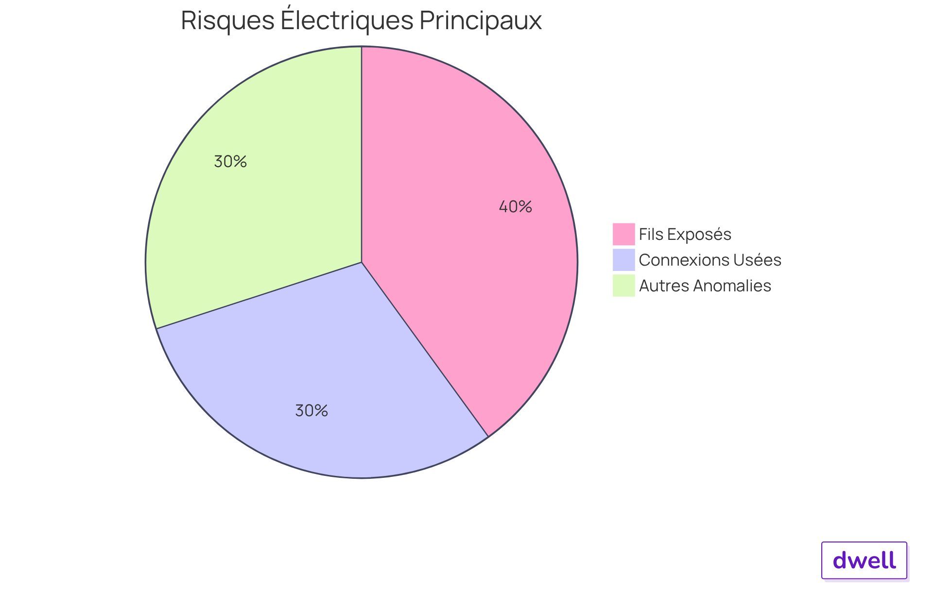 Chaque part du camembert représente un type de risque lié à la protection des conducteurs. Plus la part est grande, plus ce risque est courant. Cela vous aide à comprendre où se situent les dangers majeurs dans les installations électriques. Chaque part du camembert représente un type de risque lié à la protection des conducteurs. Plus la part est grande, plus ce risque est courant. Cela vous aide à comprendre où se situent les dangers majeurs dans les installations électriques.