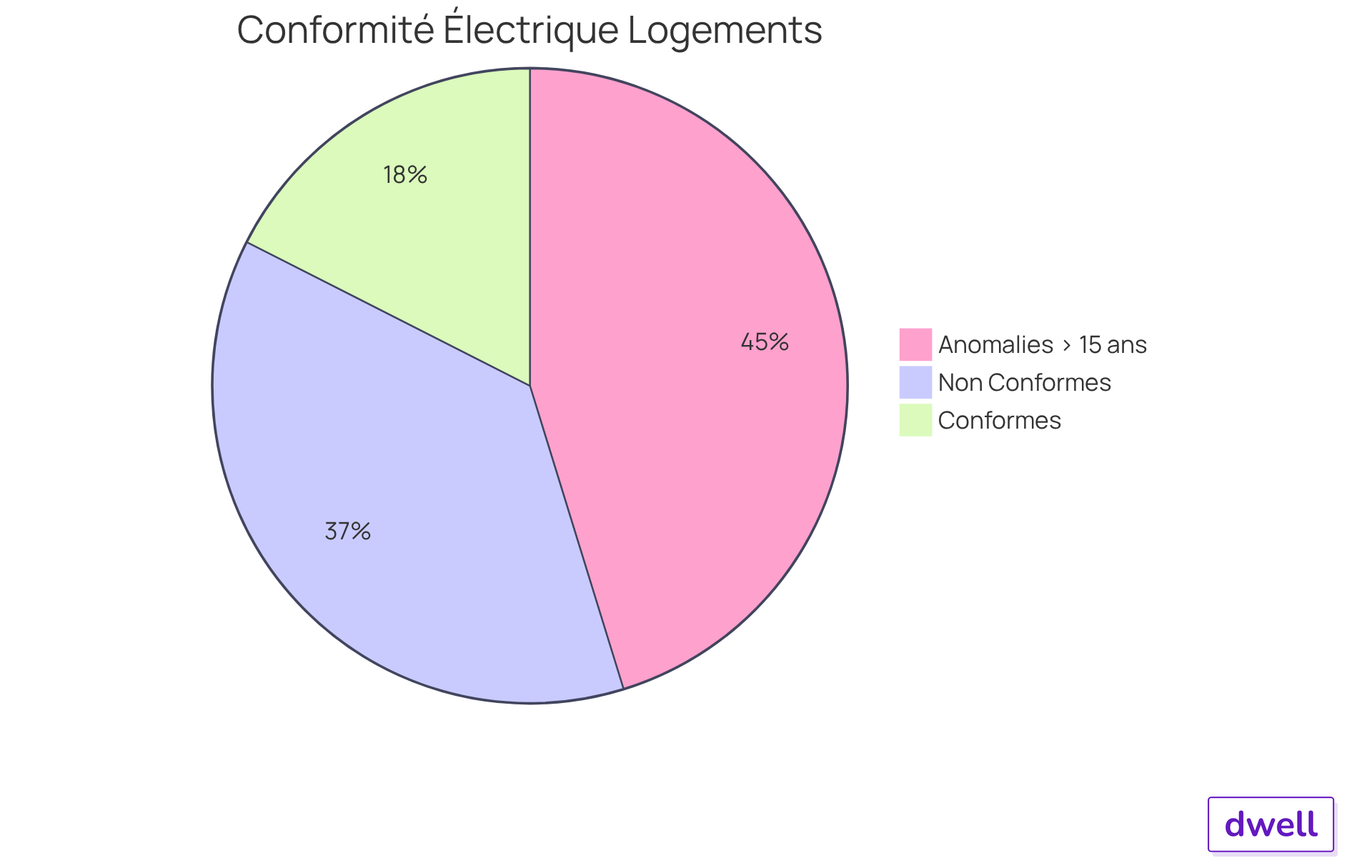 Chaque segment du graphique montre la proportion de logements avec des équipements conformes et non conformes. Plus le segment est grand, plus il y a de logements dans cette catégorie. Cela aide à visualiser rapidement l'ampleur du problème de conformité. Chaque segment du graphique montre la proportion de logements avec des équipements conformes et non conformes. Plus le segment est grand, plus il y a de logements dans cette catégorie. Cela aide à visualiser rapidement l'ampleur du problème de conformité.