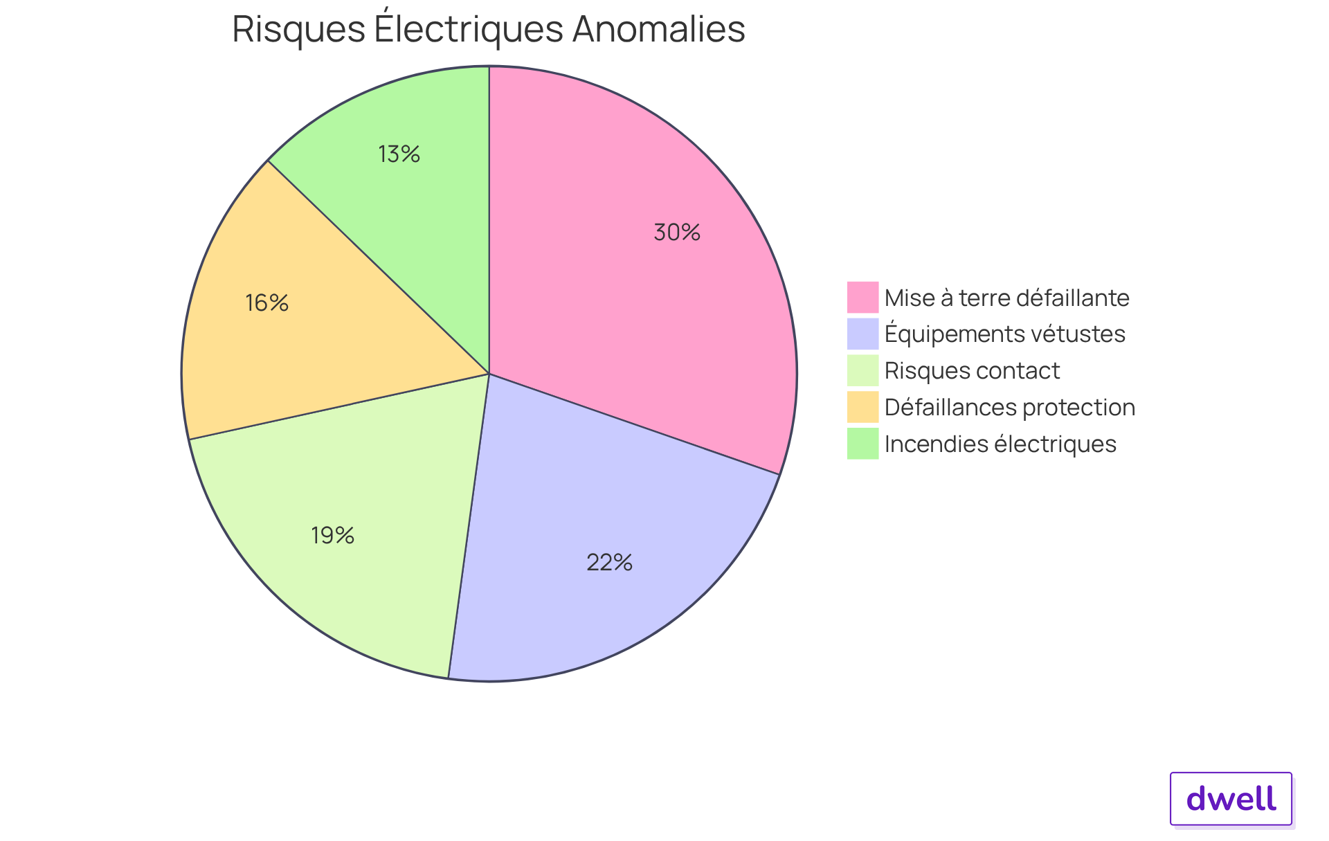 Chaque segment du graphique représente un type de risque lié aux anomalies électriques. Plus le segment est grand, plus le risque est élevé. Par exemple, un segment pour les systèmes de mise à la terre défaillants montre qu'ils représentent 64 % des cas, ce qui souligne leur importance dans la sécurité électrique.