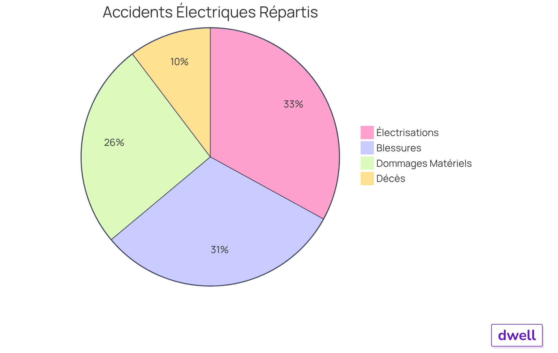 Chaque secteur représente un type d'accident lié à l'électricité. Plus le secteur est grand, plus il y a d'incidents dans cette catégorie. Cela vous aide à comprendre l'importance de la protection différentielle pour réduire ces risques. Chaque secteur représente un type d'accident lié à l'électricité. Plus le secteur est grand, plus il y a d'incidents dans cette catégorie. Cela vous aide à comprendre l'importance de la protection différentielle pour réduire ces risques.