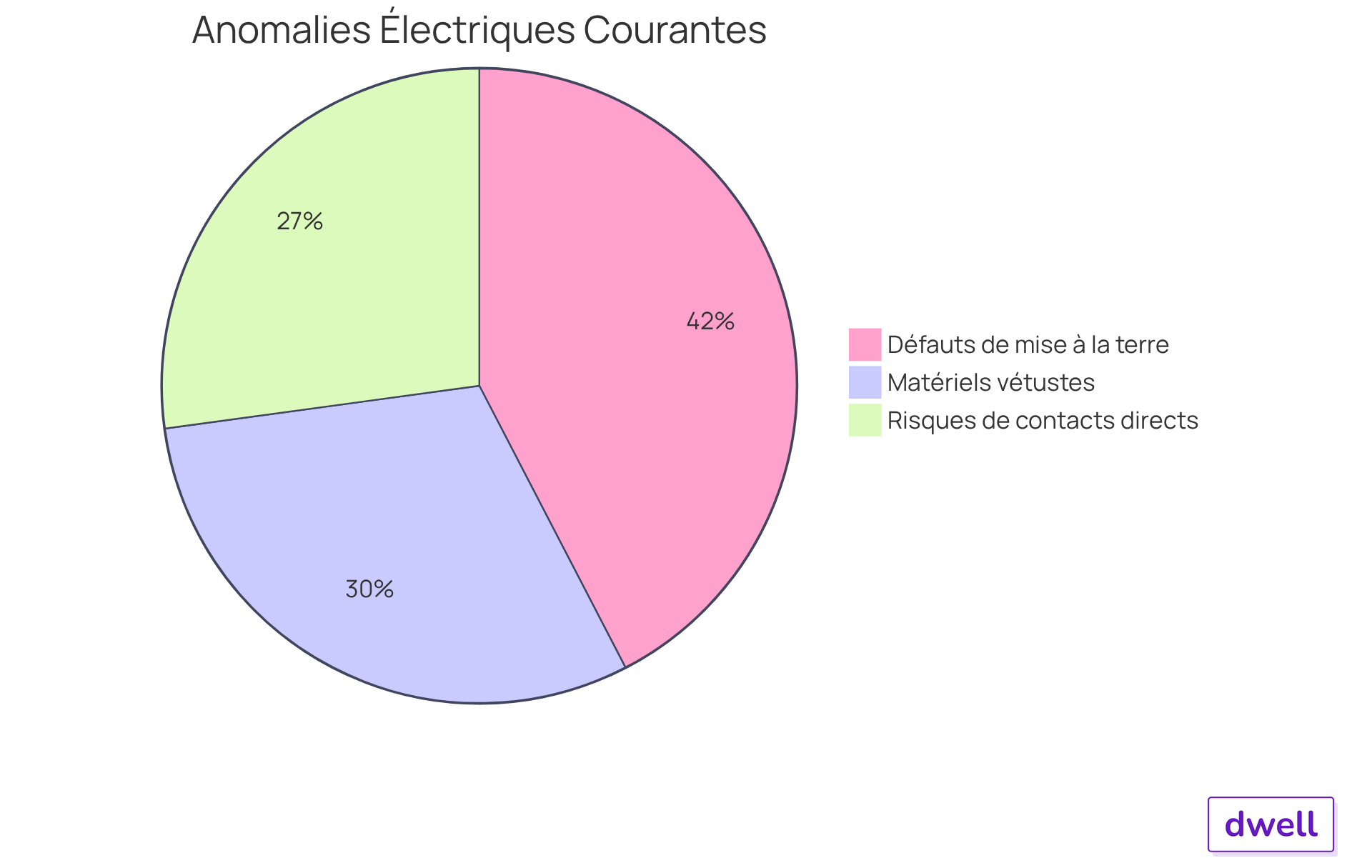 Chaque segment du graphique montre la proportion de chaque type d'anomalie électrique. Plus le segment est grand, plus ce type d'anomalie est courant. Cela vous aide à comprendre rapidement quelles anomalies sont les plus fréquentes et nécessitent votre attention. Chaque segment du graphique montre la proportion de chaque type d'anomalie électrique. Plus le segment est grand, plus ce type d'anomalie est courant. Cela vous aide à comprendre rapidement quelles anomalies sont les plus fréquentes et nécessitent votre attention.