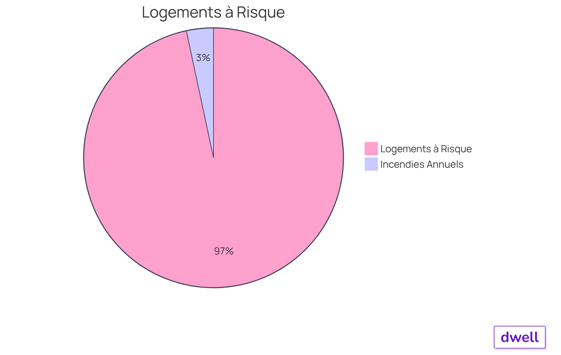Chaque segment du graphique montre une partie du problème : le rouge représente les logements à risque, tandis que le jaune indique le nombre d'incendies causés par des câblages défectueux. Plus le segment est grand, plus le problème est important. Chaque segment du graphique montre une partie du problème : le rouge représente les logements à risque, tandis que le jaune indique le nombre d'incendies causés par des câblages défectueux. Plus le segment est grand, plus le problème est important.
