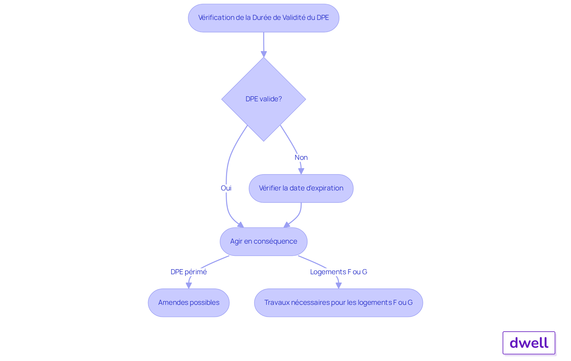 Ce diagramme montre les étapes à suivre pour gérer la durée de validité d'un DPE. Suivez les flèches pour voir ce qu'il faut faire si votre DPE est périmé et quelles sont les conséquences possibles. Ce diagramme montre les étapes à suivre pour gérer la durée de validité d'un DPE. Suivez les flèches pour voir ce qu'il faut faire si votre DPE est périmé et quelles sont les conséquences possibles.