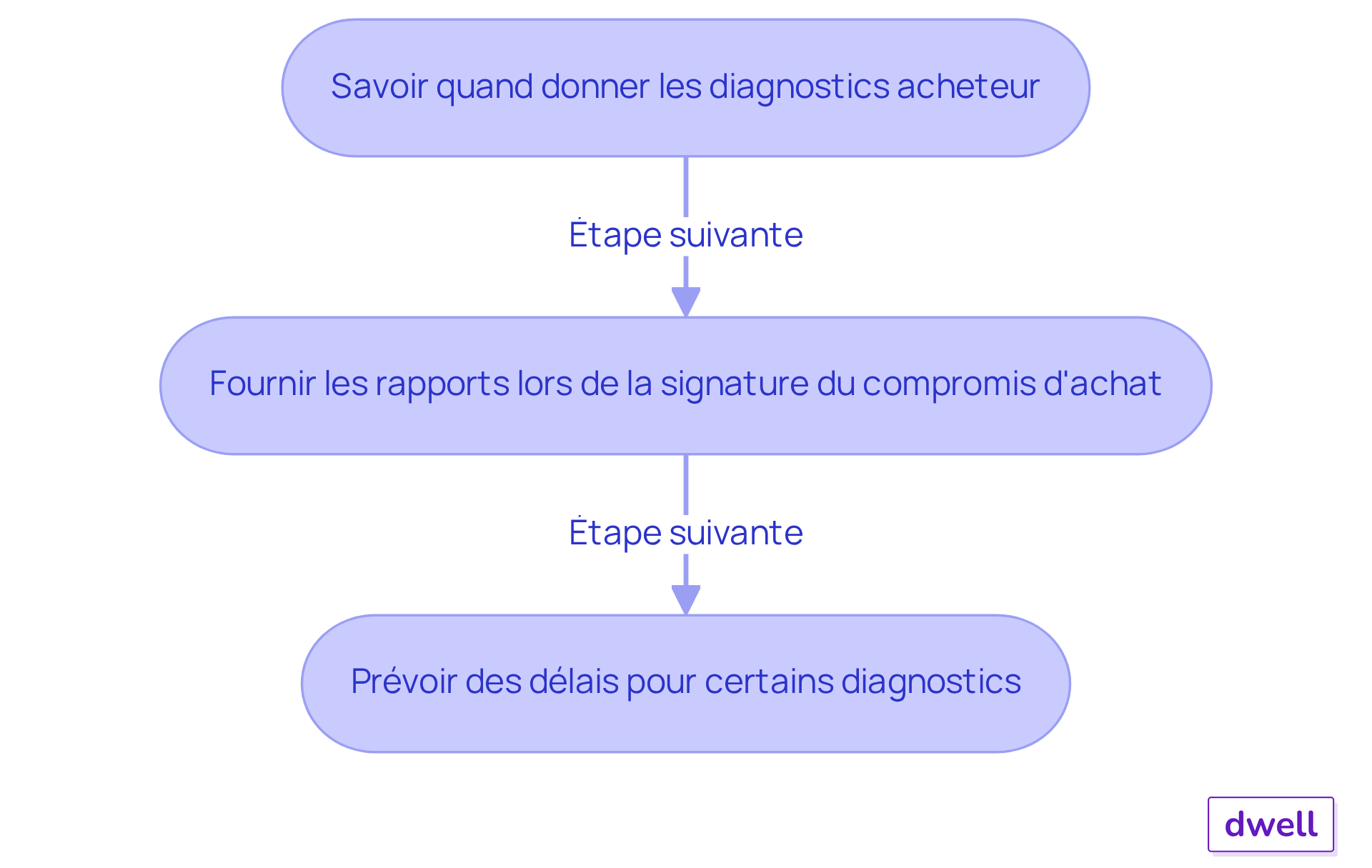 Chaque étape du diagramme montre ce qu'il faut faire à chaque moment clé de la vente. Suivez les flèches pour voir comment chaque étape mène à la suivante, garantissant ainsi que tout est en ordre pour une vente efficace. Chaque étape du diagramme montre ce qu'il faut faire à chaque moment clé de la vente. Suivez les flèches pour voir comment chaque étape mène à la suivante, garantissant ainsi que tout est en ordre pour une vente efficace.