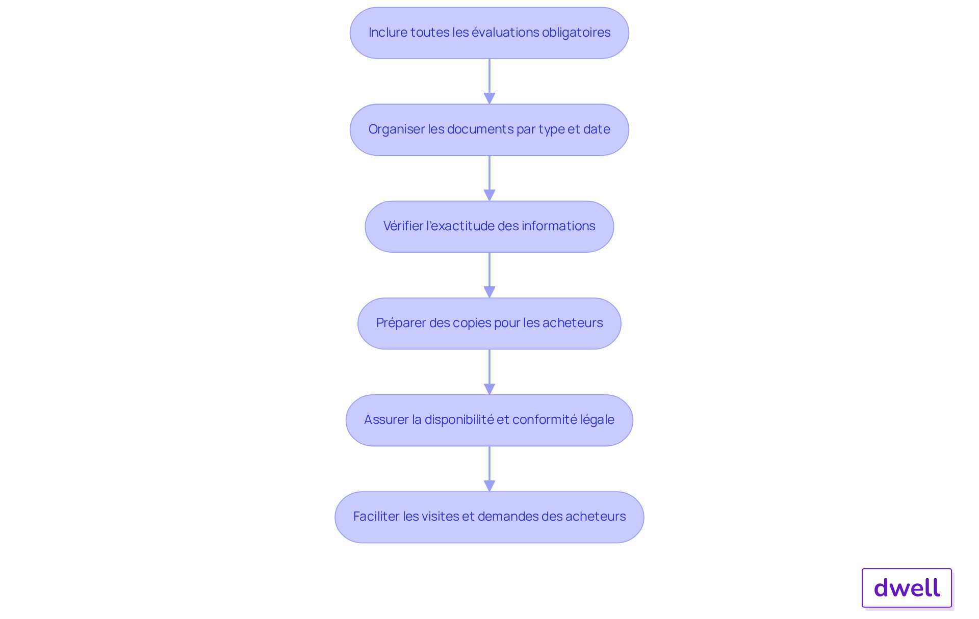 Chaque boîte représente une étape importante dans la préparation des documents. Suivez les flèches pour voir comment chaque action mène à la suivante, garantissant que tout est en ordre pour les acheteurs potentiels. Chaque boîte représente une étape importante dans la préparation des documents. Suivez les flèches pour voir comment chaque action mène à la suivante, garantissant que tout est en ordre pour les acheteurs potentiels.