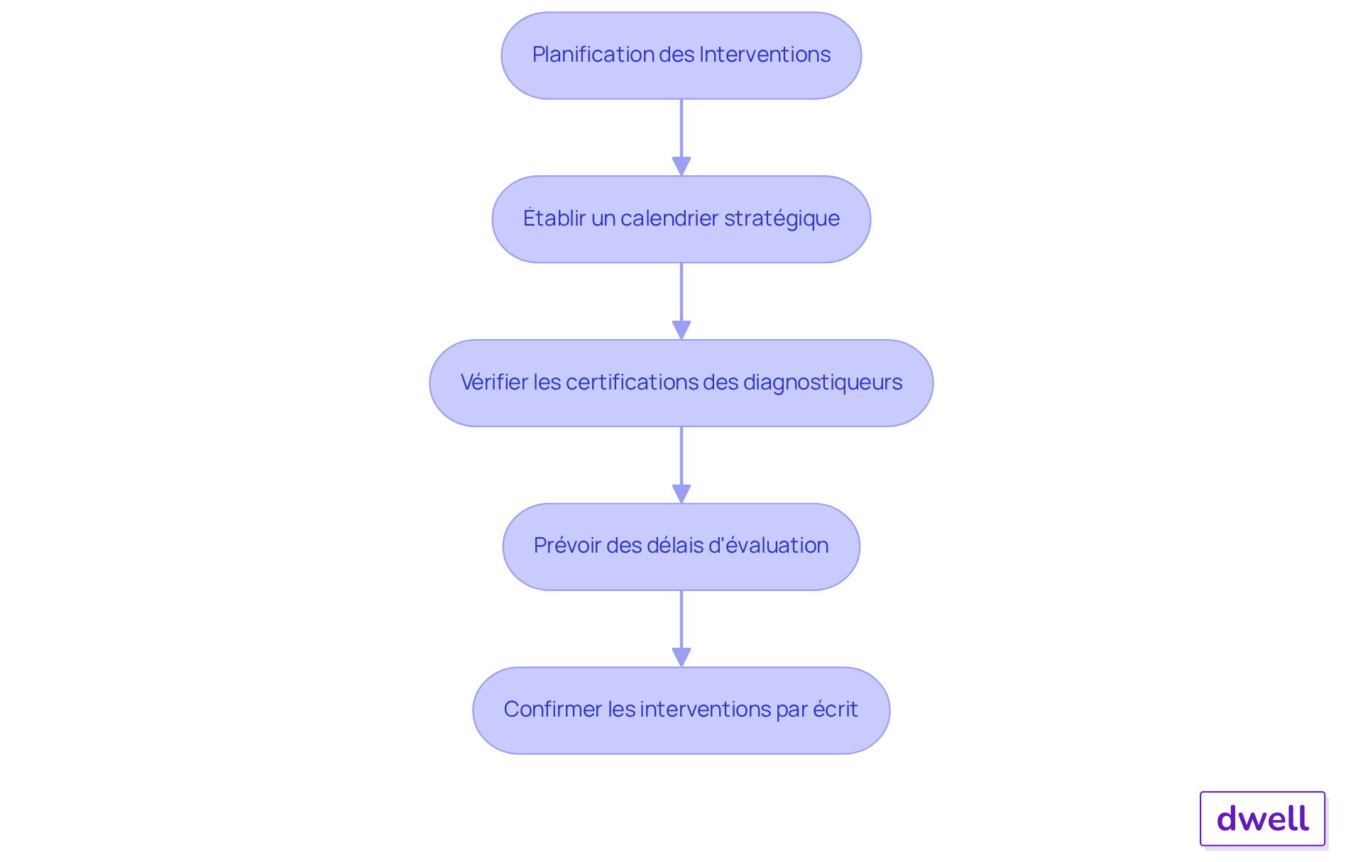 Chaque étape du diagramme montre ce qu'il faut faire pour planifier les interventions. Suivez les flèches pour voir comment chaque action mène à la suivante, garantissant ainsi une planification efficace. Chaque étape du diagramme montre ce qu'il faut faire pour planifier les interventions. Suivez les flèches pour voir comment chaque action mène à la suivante, garantissant ainsi une planification efficace.