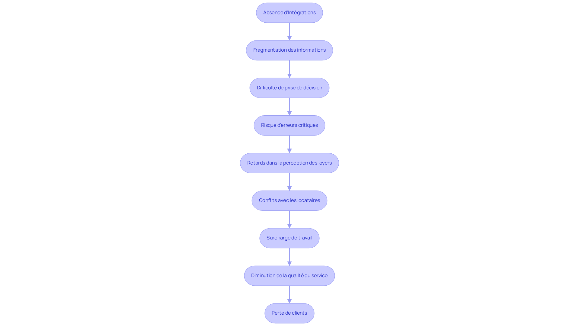 Chaque étape montre comment l'absence d'intégrations entraîne des problèmes spécifiques. Suivez les flèches pour voir comment chaque conséquence découle de la précédente, illustrant ainsi la chaîne de défis auxquels les gestionnaires immobiliers sont confrontés. Chaque étape montre comment l'absence d'intégrations entraîne des problèmes spécifiques. Suivez les flèches pour voir comment chaque conséquence découle de la précédente, illustrant ainsi la chaîne de défis auxquels les gestionnaires immobiliers sont confrontés.